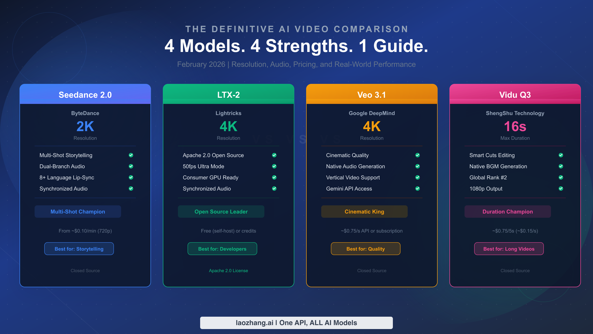 Seedance 2.0 vs LTX-2 vs Veo 3.1 vs Vidu Q3: The Definitive AI Video Comparison (2026)