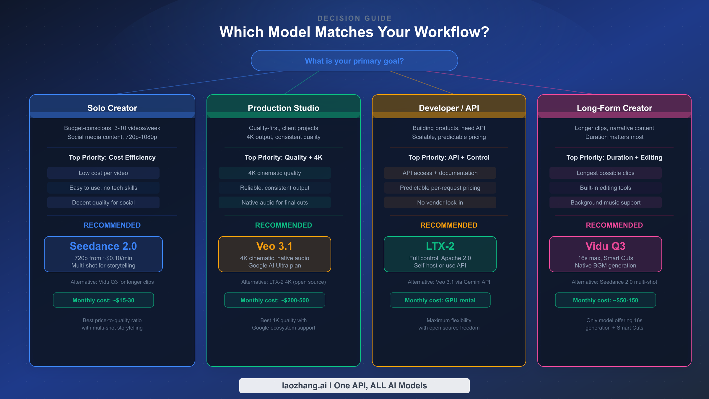 Decision guide showing four user personas matched to their ideal AI video model recommendation
