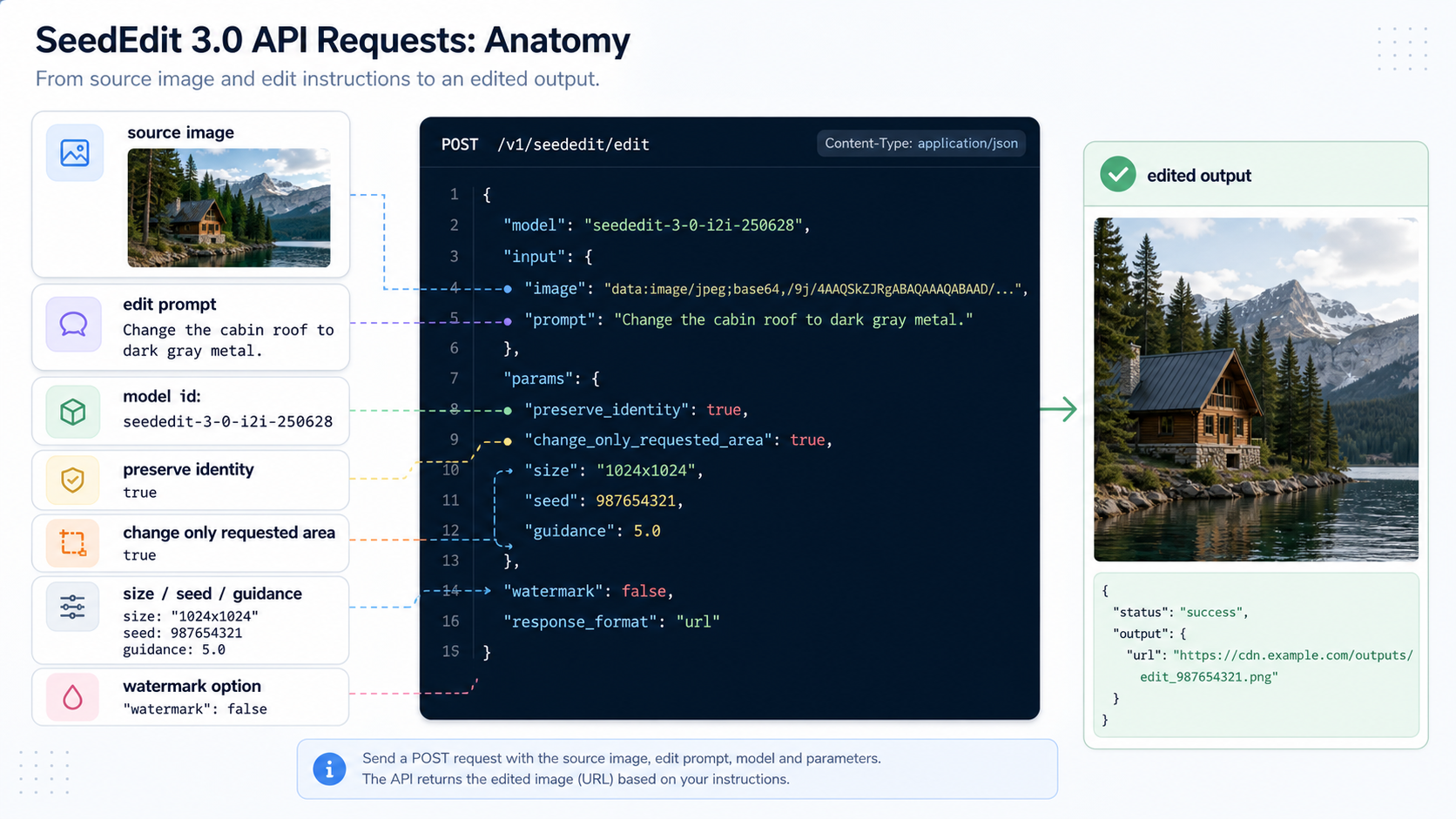 SeedEdit 3.0 API request anatomy
