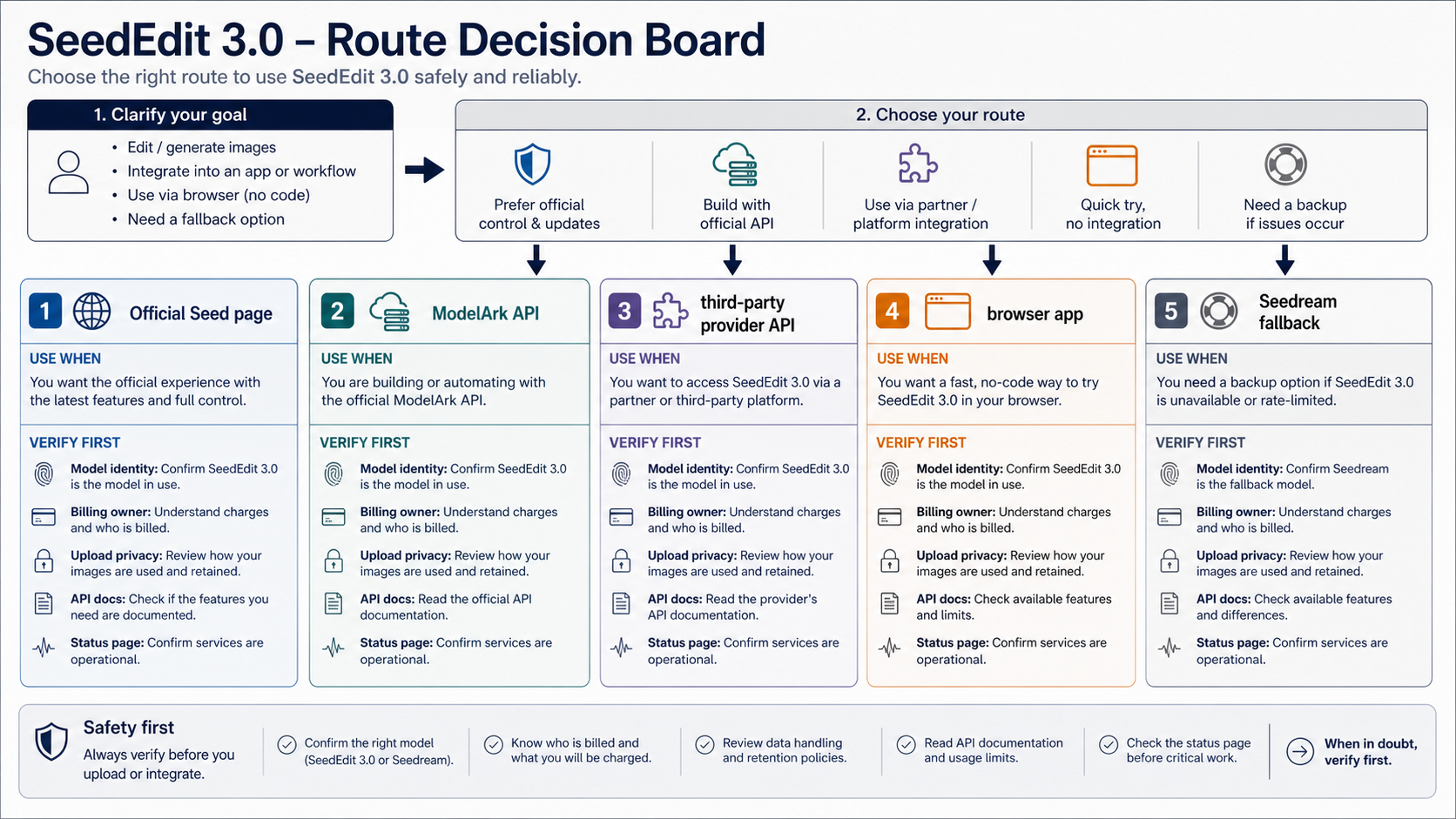 SeedEdit 3.0 route decision board