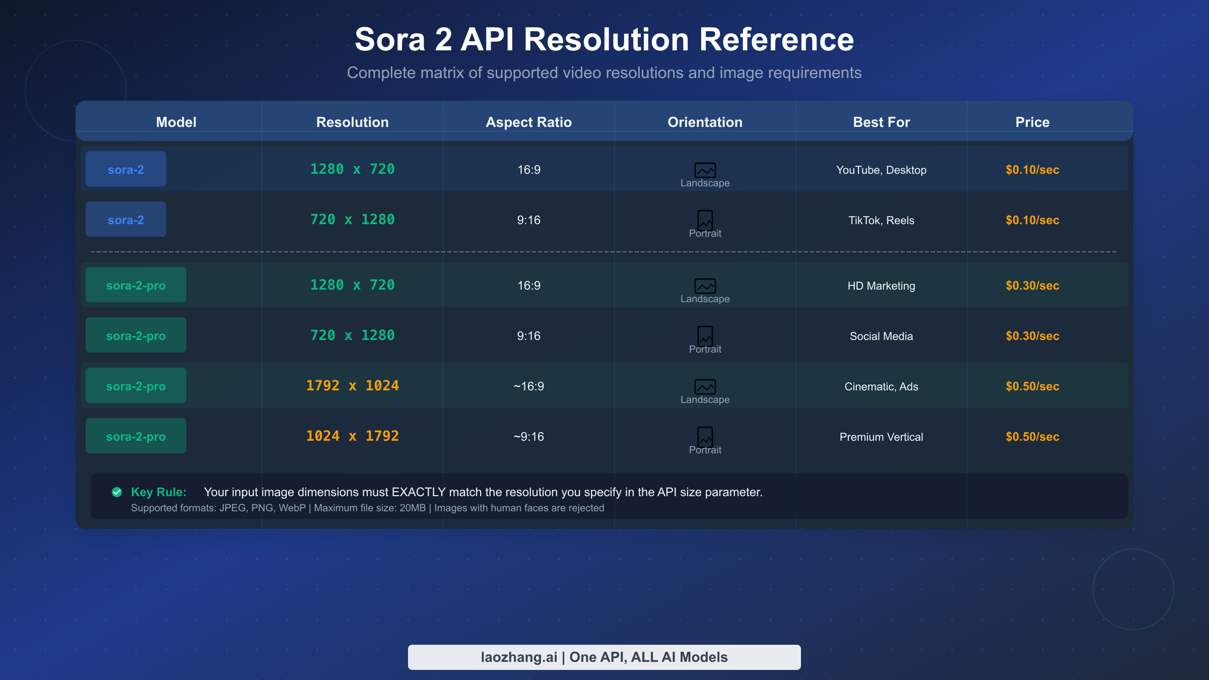Sora 2 API Resolution Reference Table