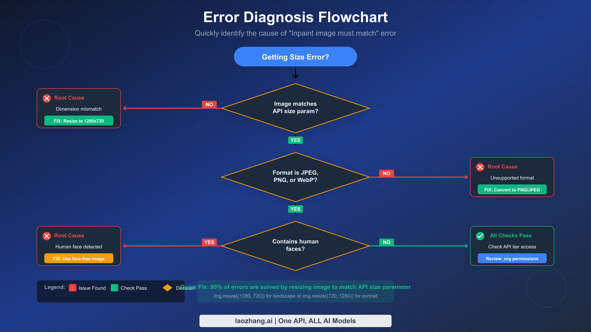 Error Diagnosis Flowchart
