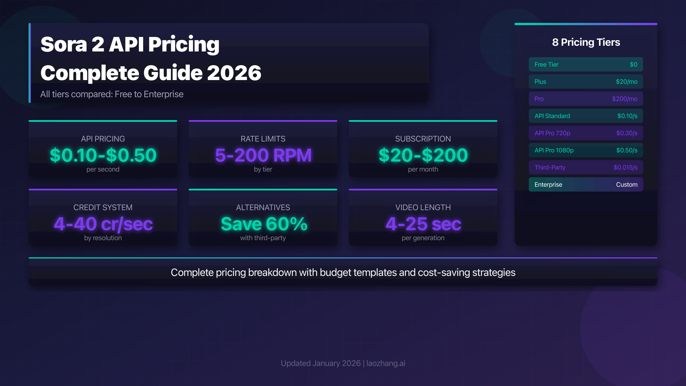 Sora 2 API Pricing & Quotas: Complete 2026 Guide [8 Tiers Compared]