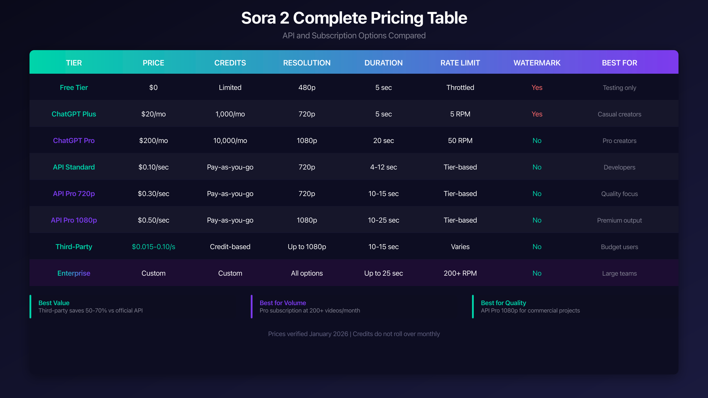 Sora 2 Pricing Table