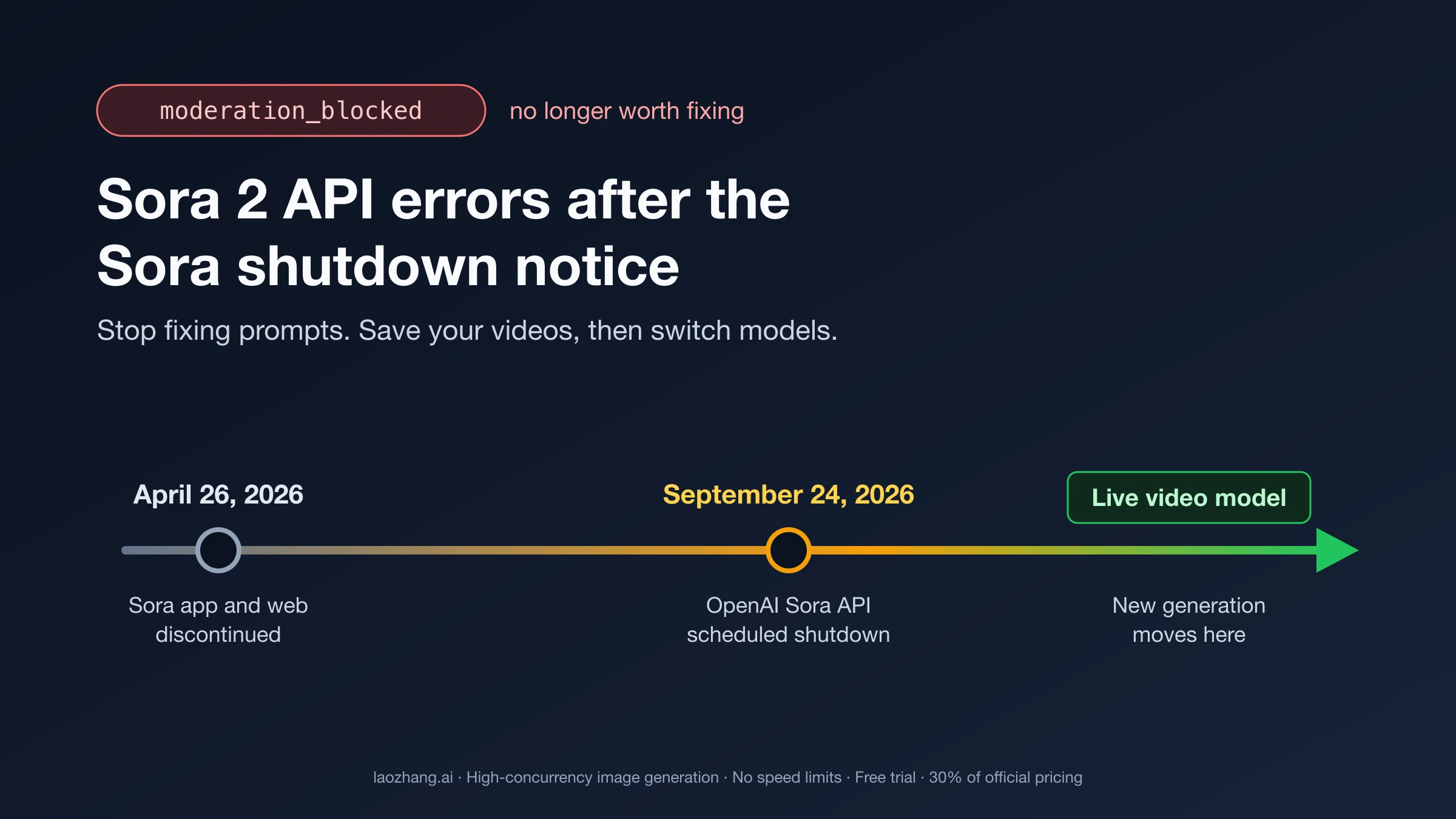 Timeline from April 26, 2026, when the Sora app and web were discontinued, to the September 24, 2026 Sora API shutdown date, ending at a live video model