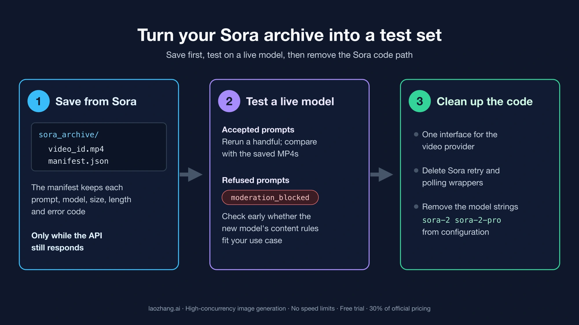 Three-step flow: save MP4 files and manifest.json from Sora, rerun accepted and refused prompts on a live model, then remove Sora retry wrappers and the sora-2 and sora-2-pro model strings