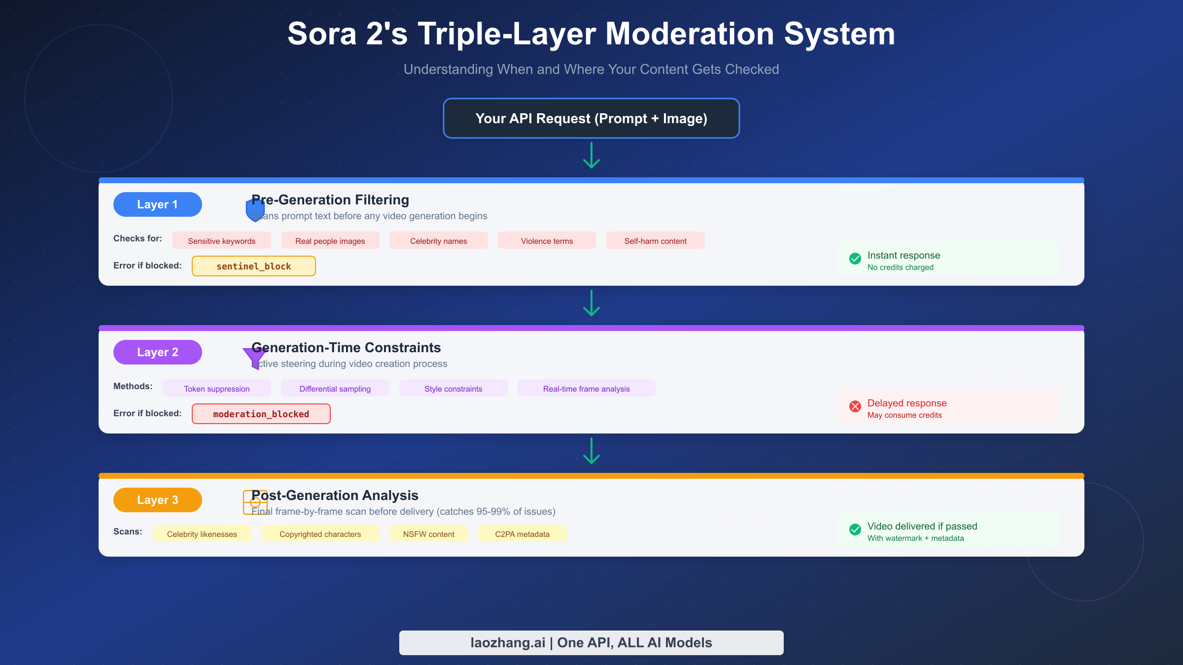 Sora 2's triple-layer moderation system architecture