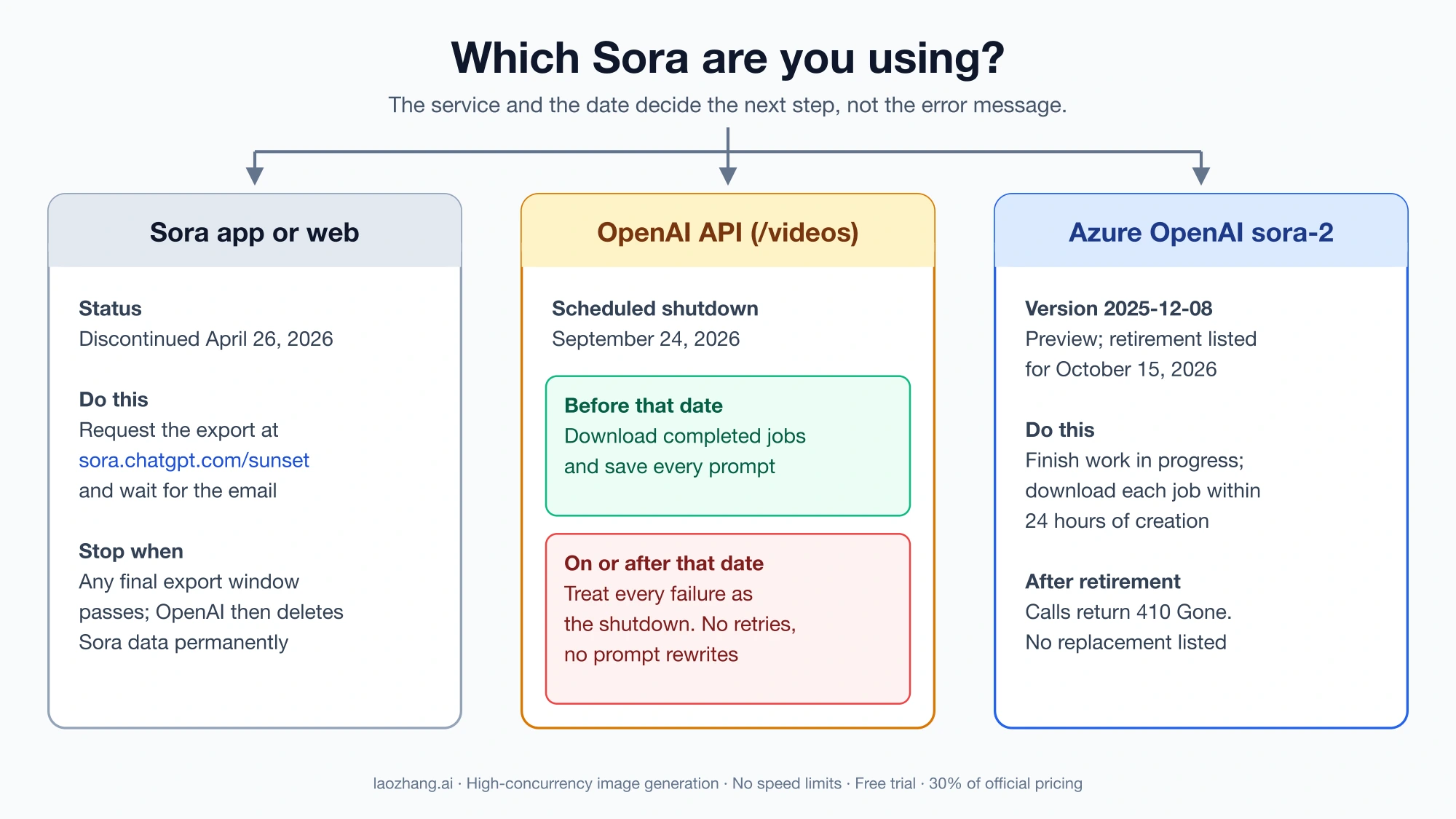 Three-column decision map: Sora app or web goes to the export page, the OpenAI API splits into before and after September 24, 2026, and Azure sora-2 2025-12-08 runs until its October 15, 2026 retirement