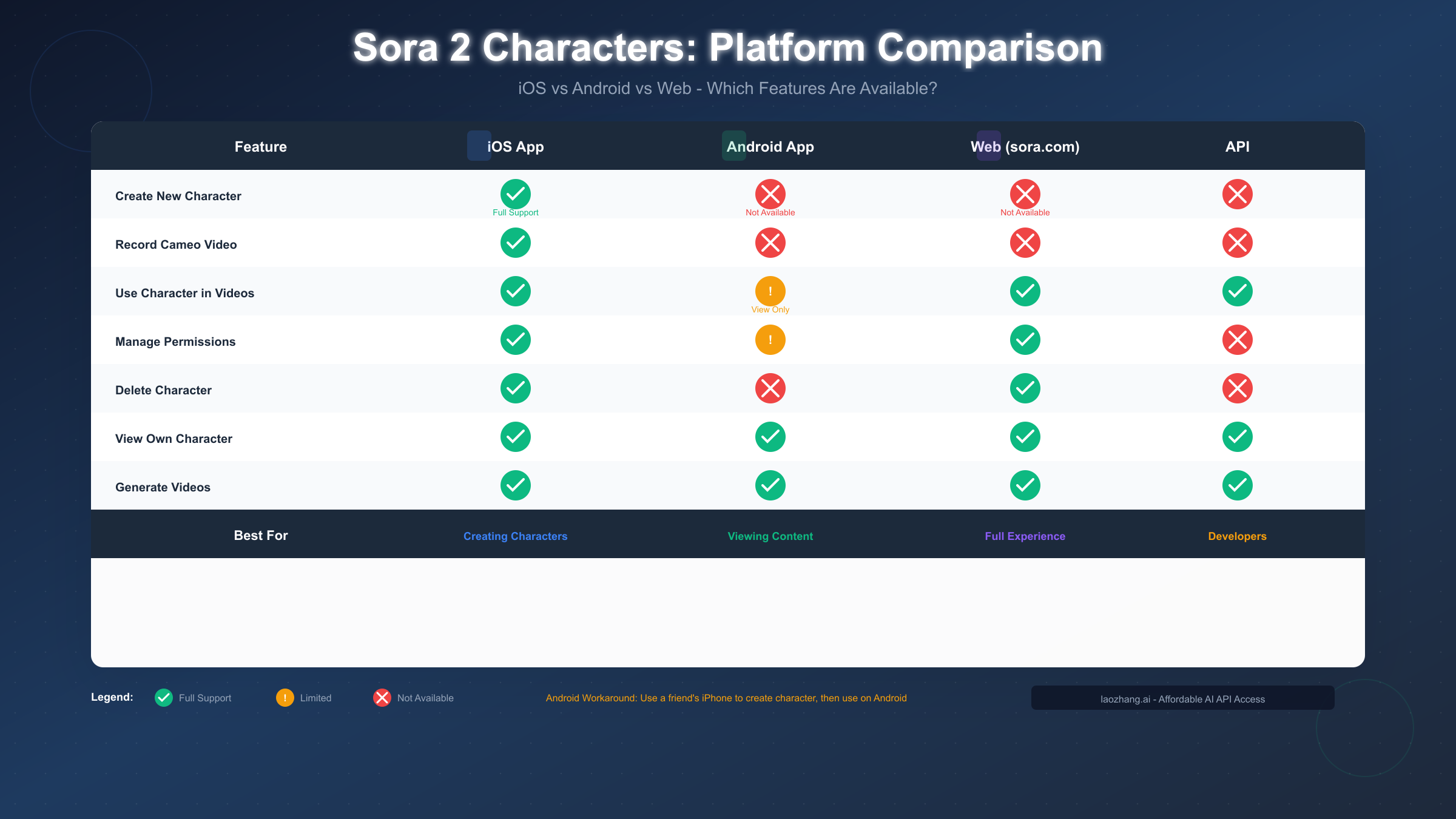 Platform Comparison: iOS vs Android vs Web