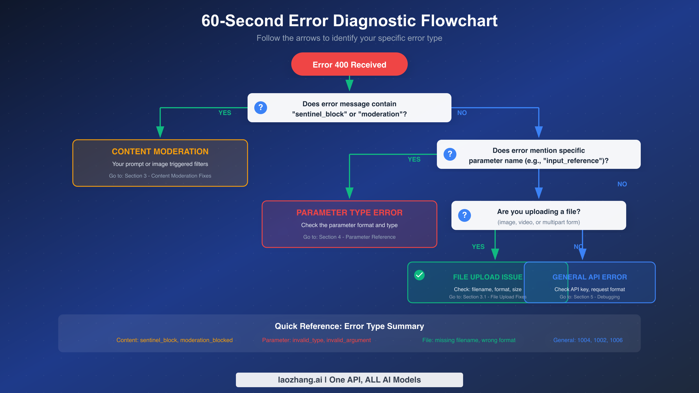 Diagnostic Flowchart for Sora 2 Error 400
