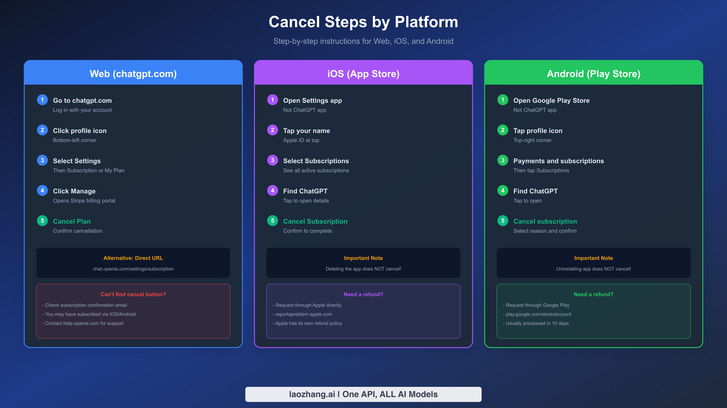 Platform Cancellation Steps