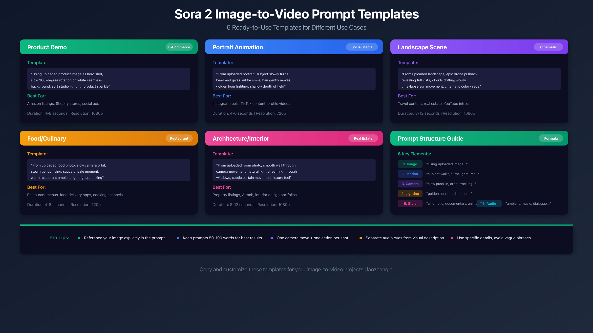 Sora 2 Prompt Templates