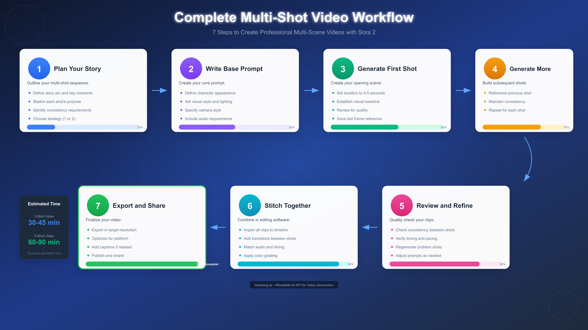 Complete Workflow