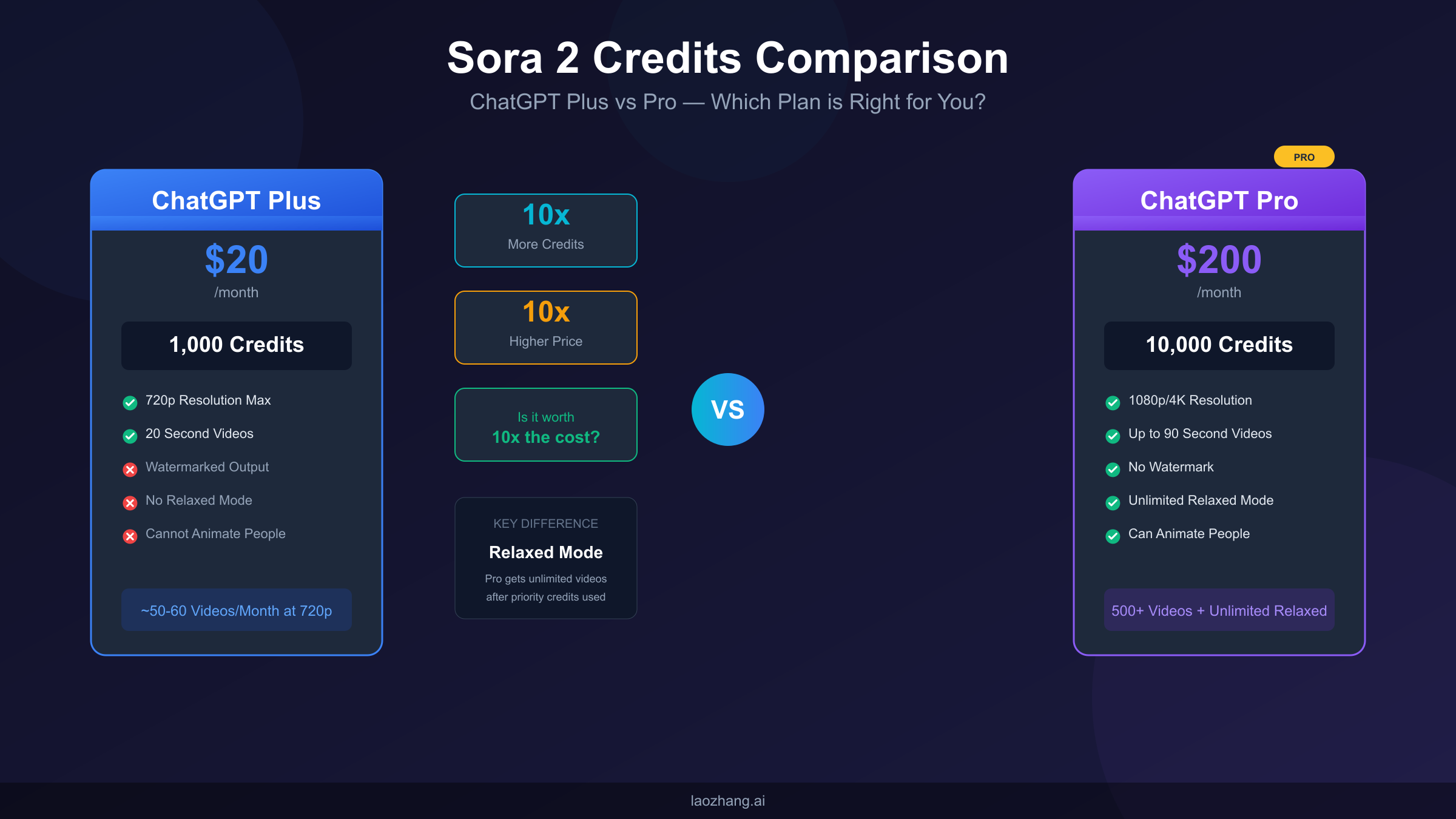 Sora 2 Plus vs Pro Credits: Complete Comparison Guide (2026)