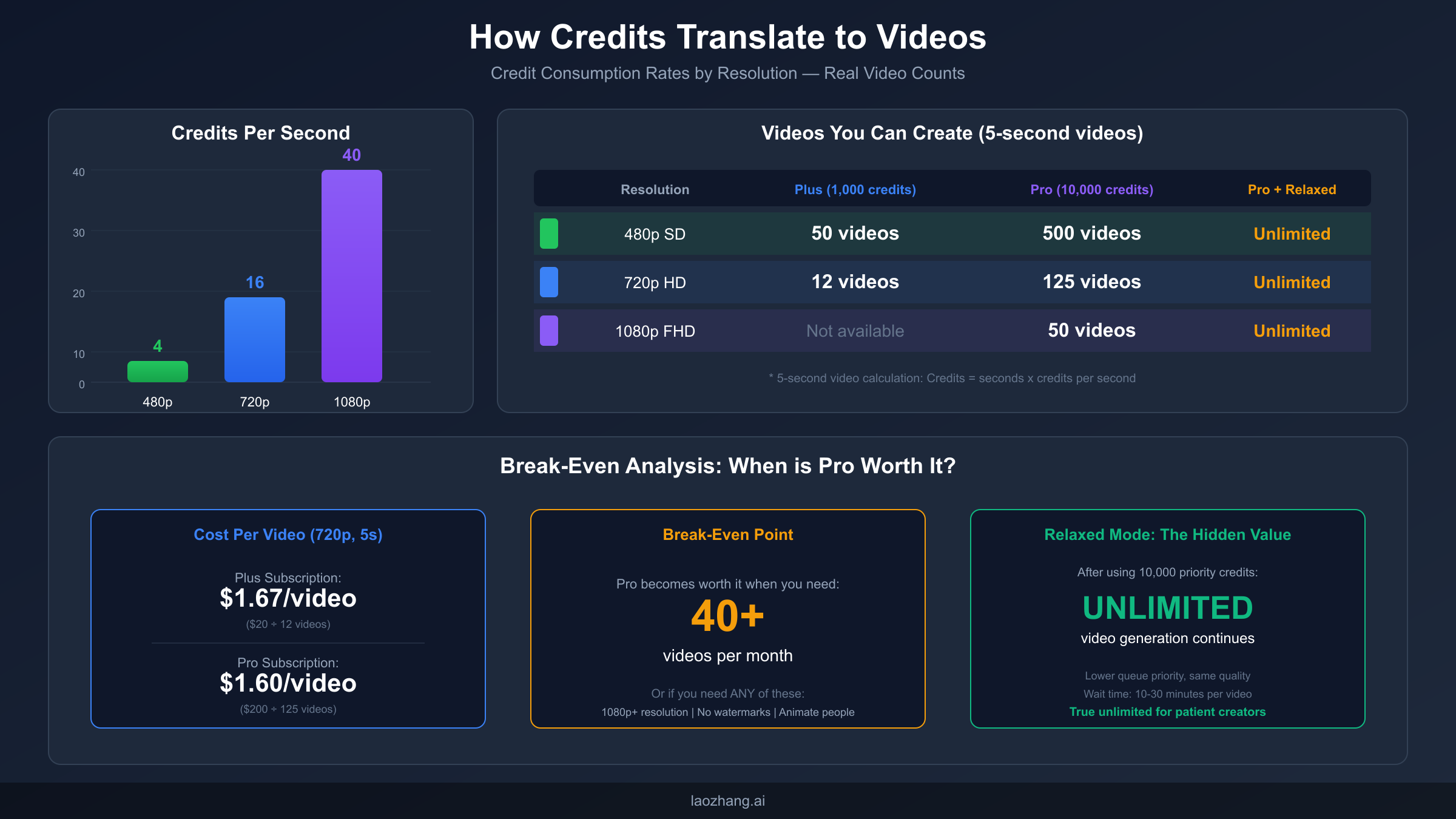 Sora Credits Comparison Chart