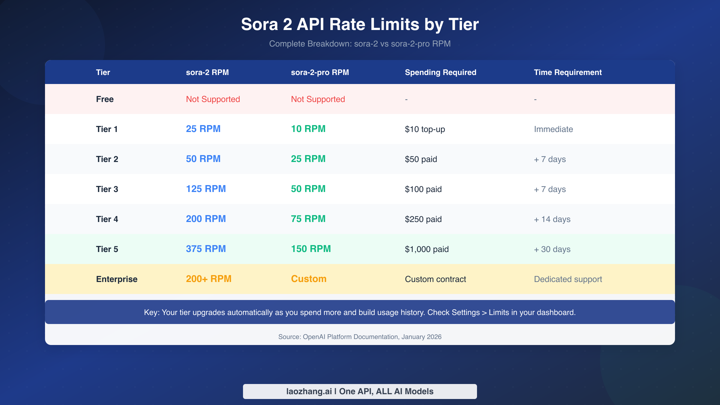 Sora 2 API Rate Limits by Tier