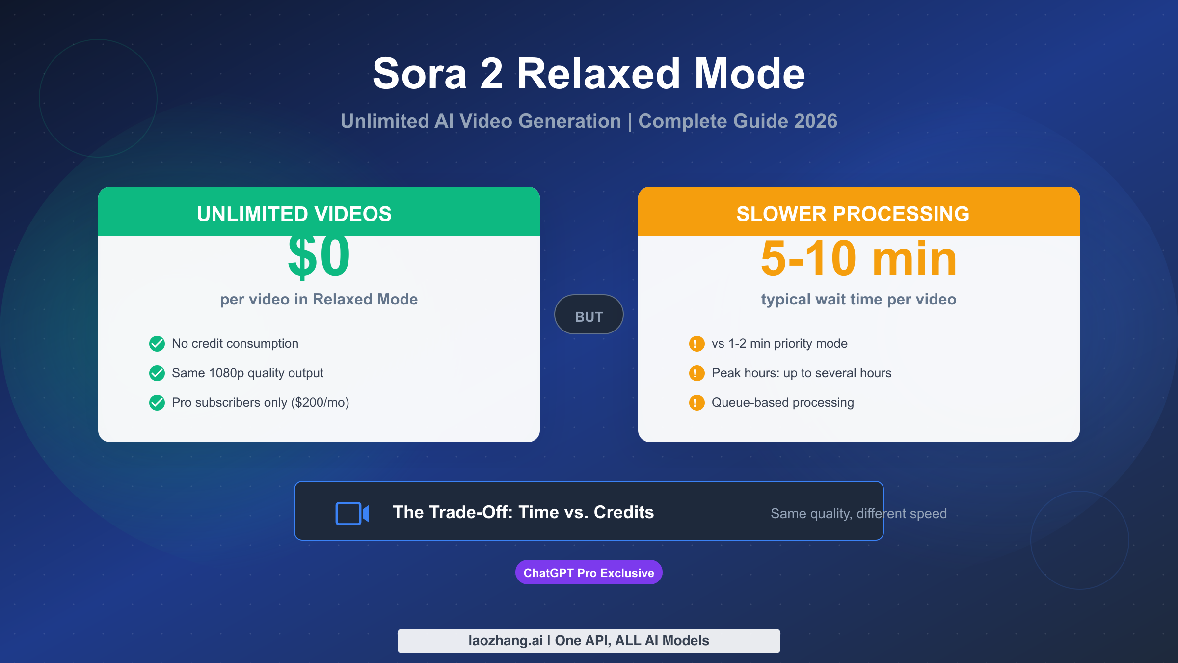 Sora 2 Relaxed Mode Explained: Unlimited AI Video Generation [Complete Guide 2026]