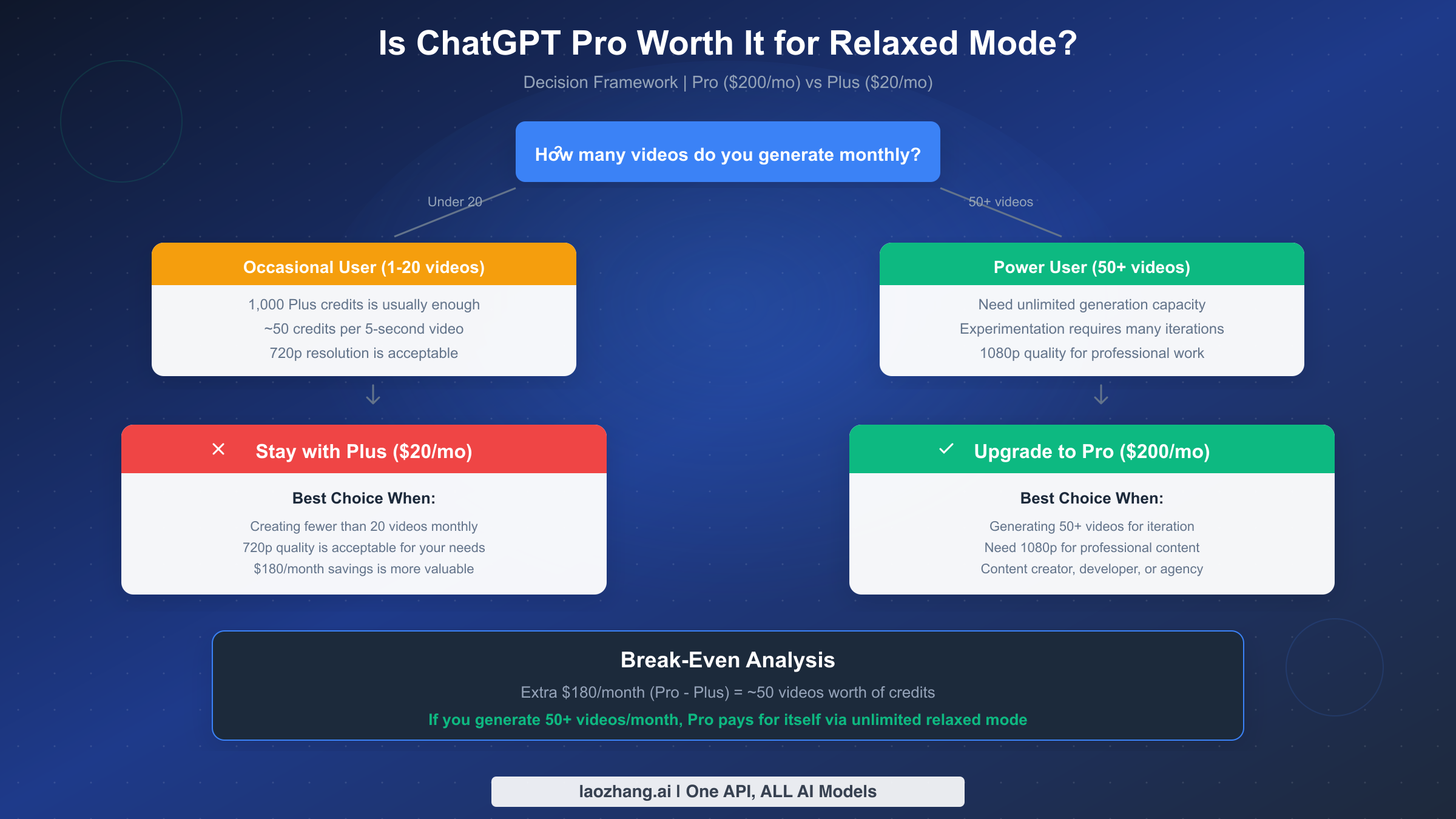 ChatGPT Pro Decision Framework for Relaxed Mode