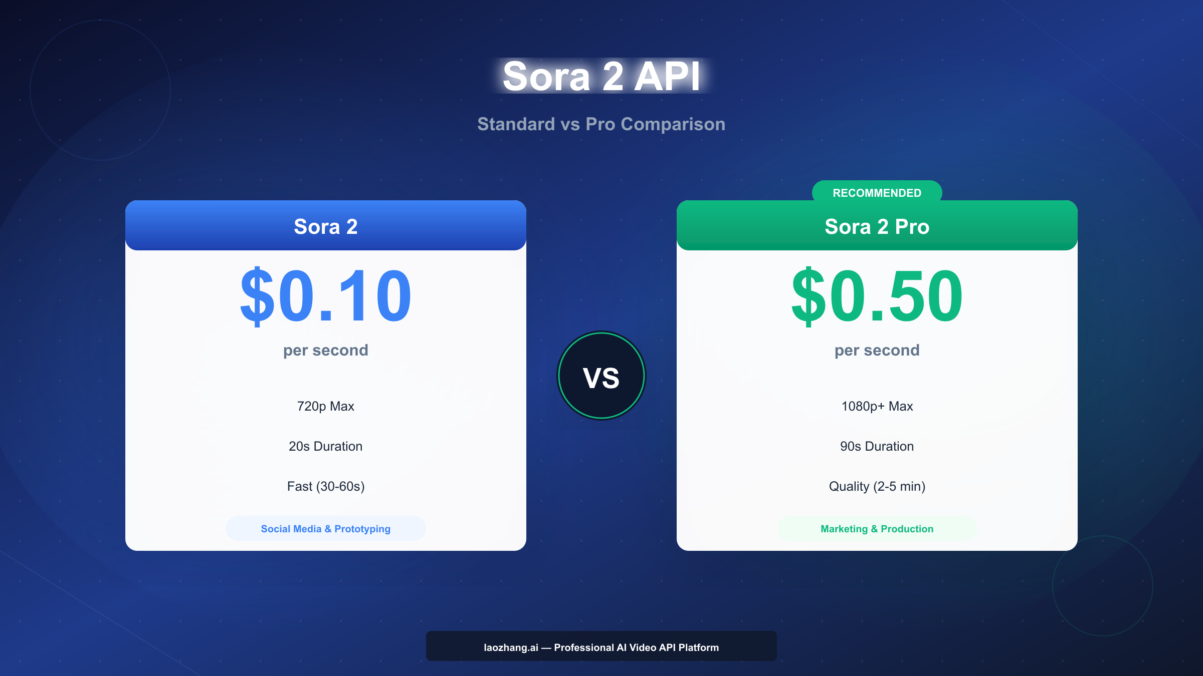 Sora 2 Video API Complete Guide: Access, Pricing & Production Integration (2025)