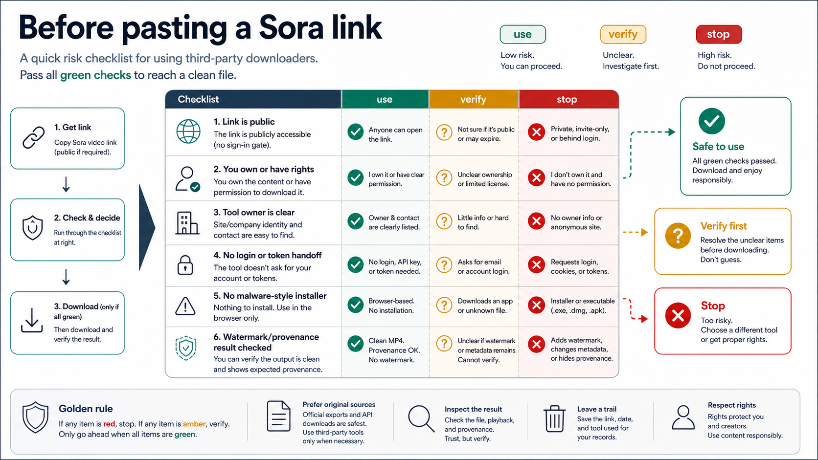 Downloader risk checklist before pasting a Sora link