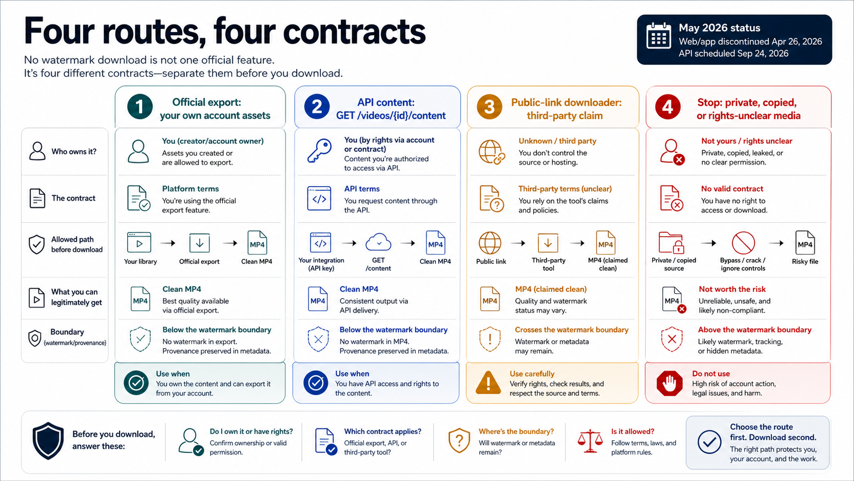 Four route contracts behind Sora no-watermark download claims
