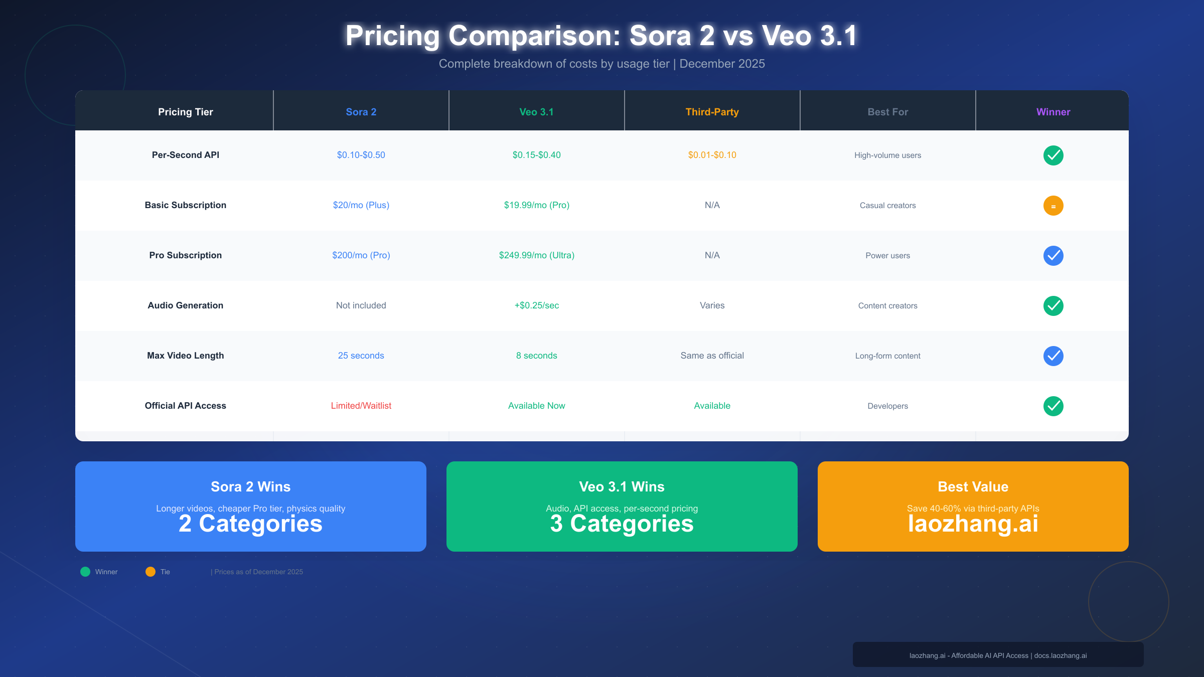 Sora 2 vs Veo 3.1 pricing comparison