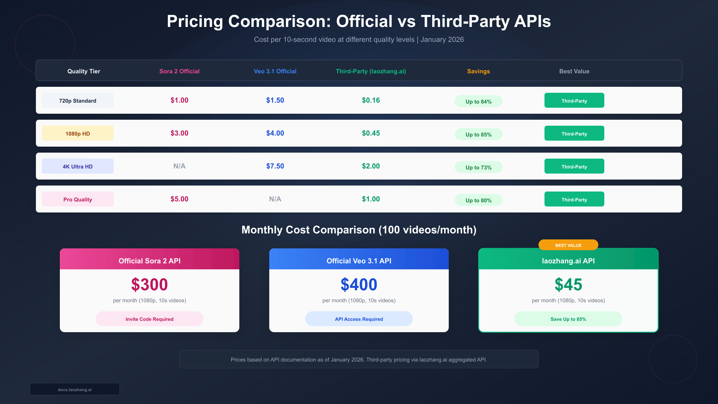 Pricing comparison between Sora 2, Veo 3.1, and third-party APIs