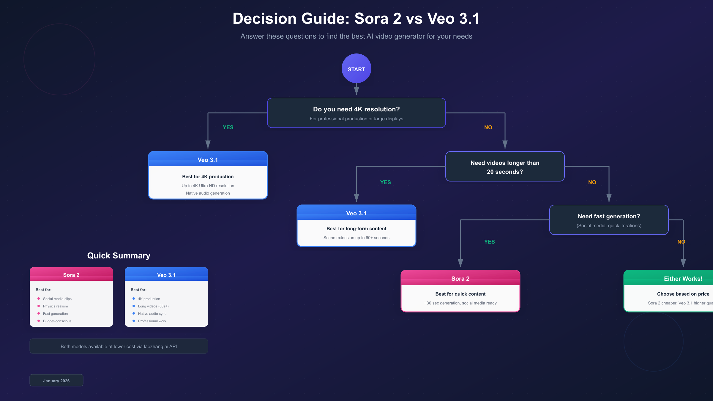 Decision guide flowchart for choosing between Sora 2 and Veo 3.1