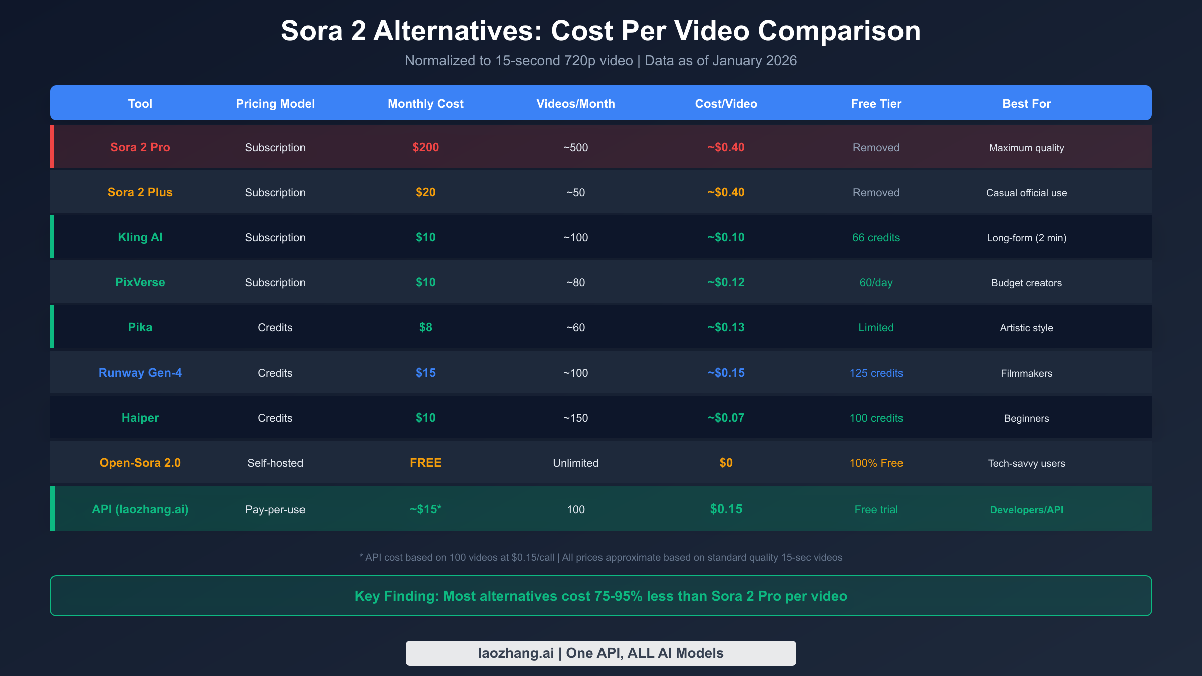 Sora 2 alternatives cost comparison table