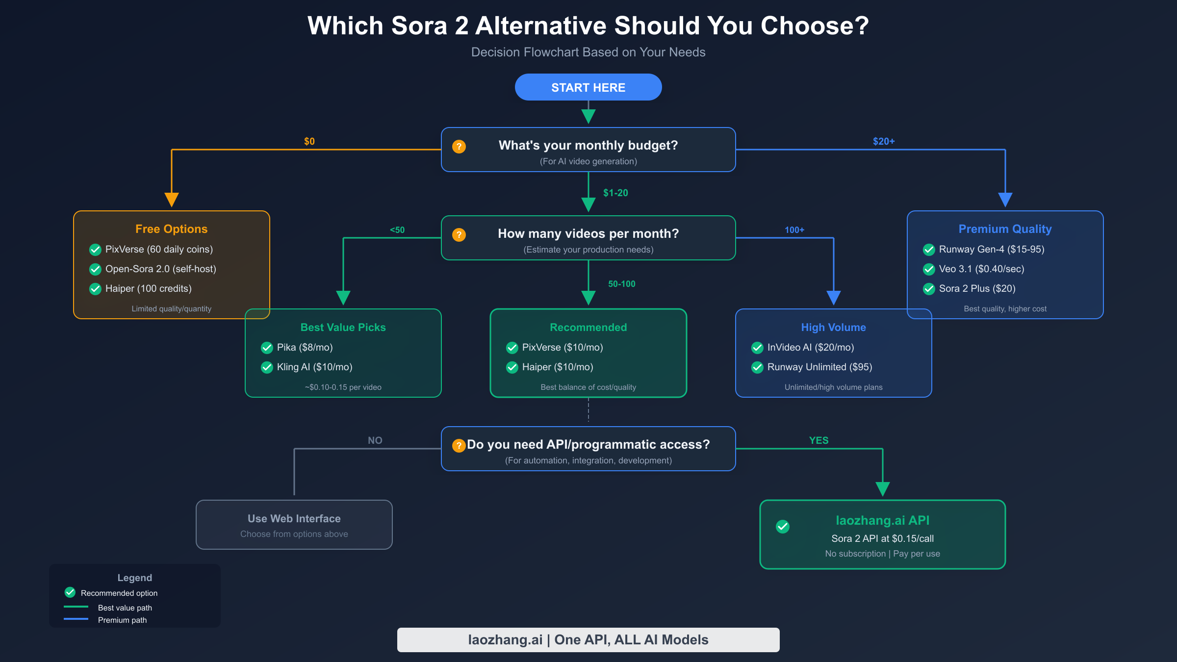 Decision flowchart for choosing Sora 2 alternatives