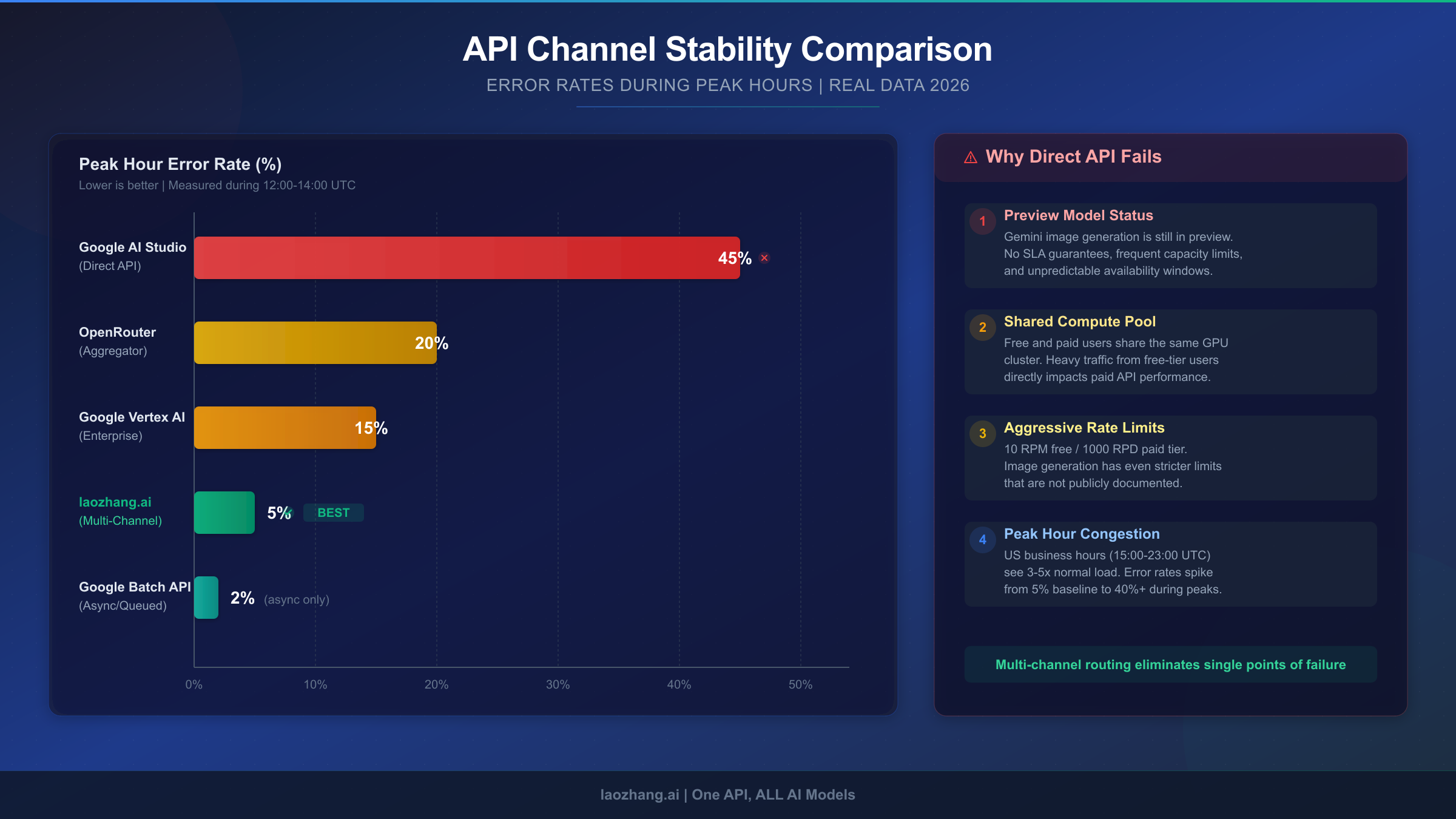API stability comparison showing error rates across different channels during peak hours