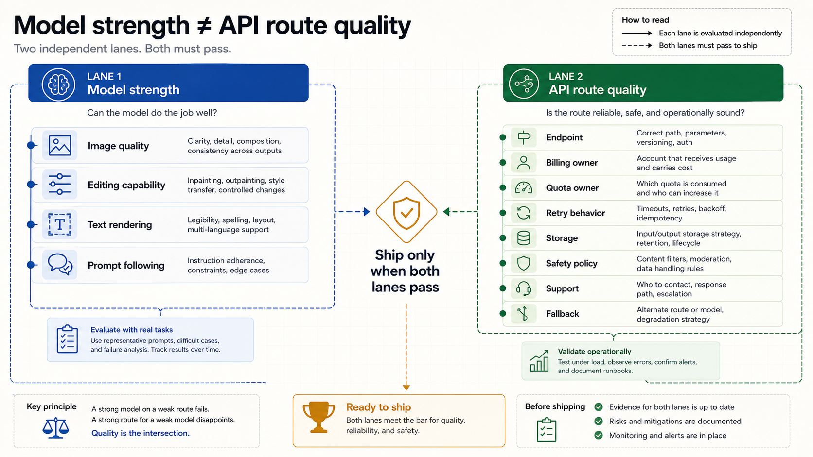 Diagram separating model strength from API route quality for image API production decisions.