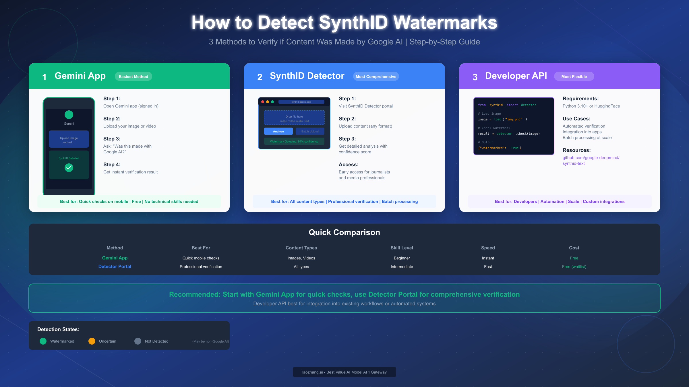 SynthID Detection Methods Guide