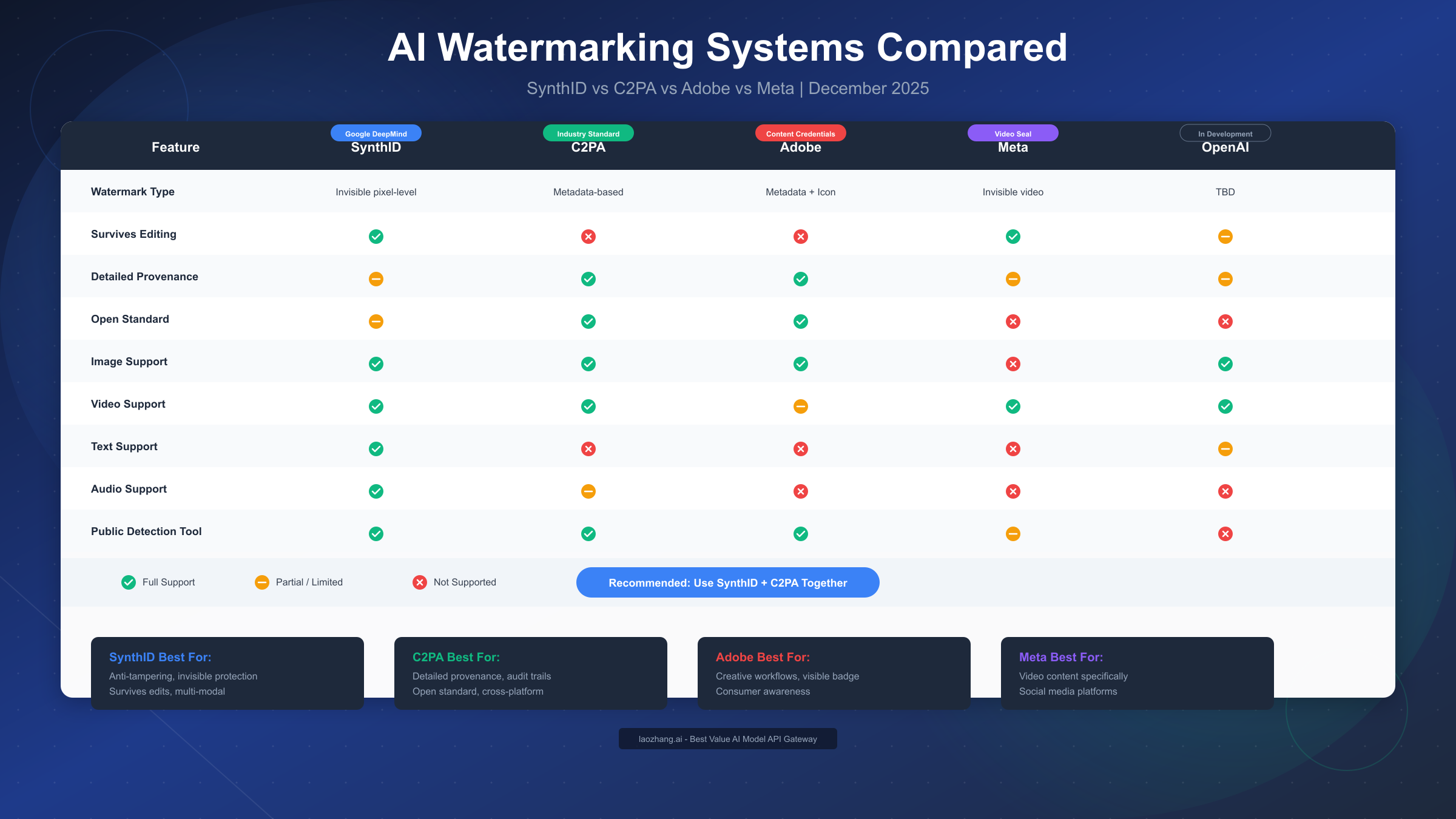 SynthID Watermarking Comparison