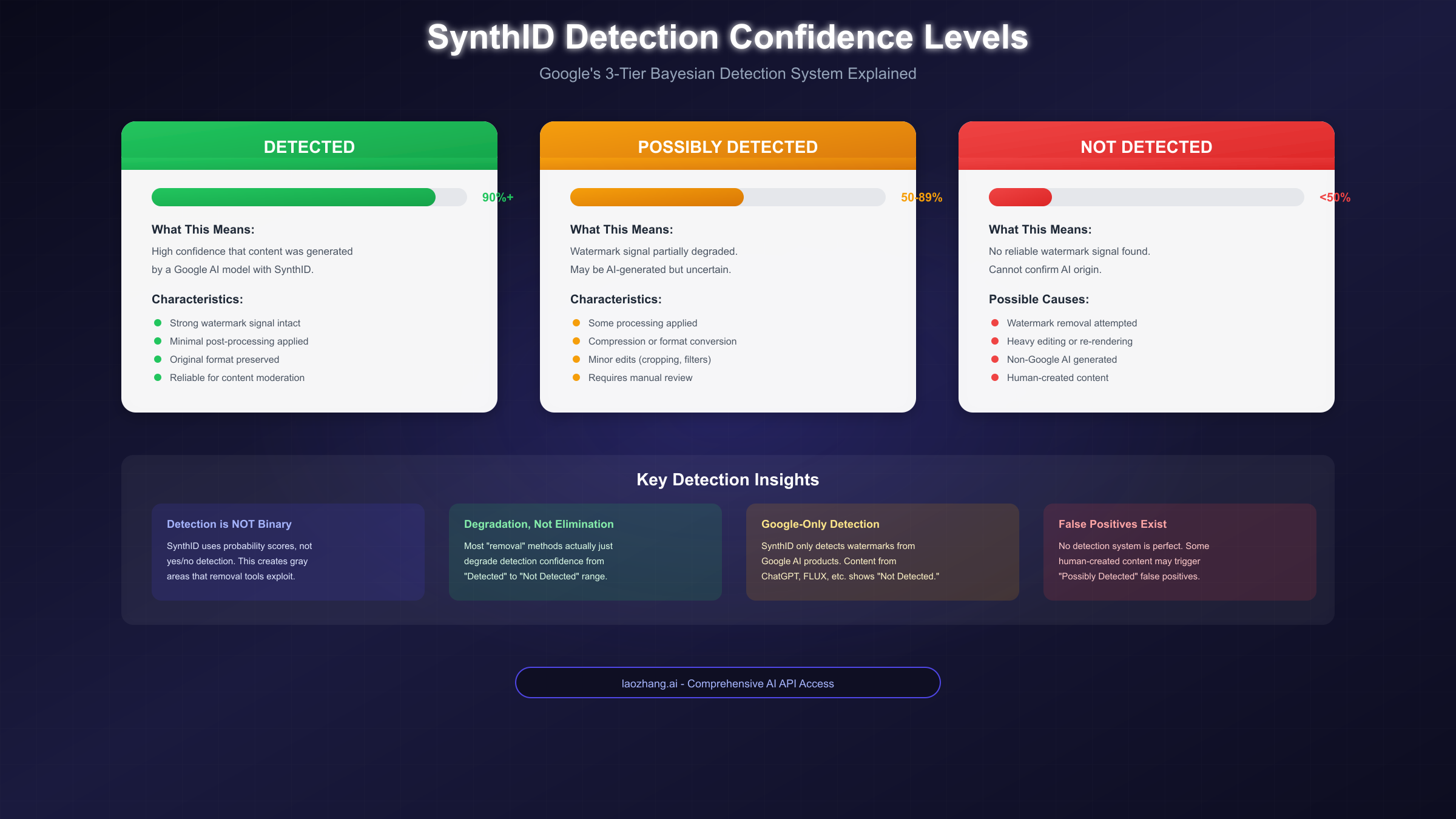 SynthID detection confidence levels explained