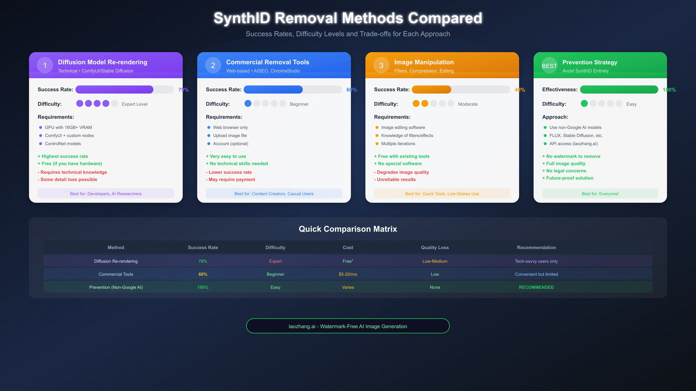 SynthID removal methods comparison