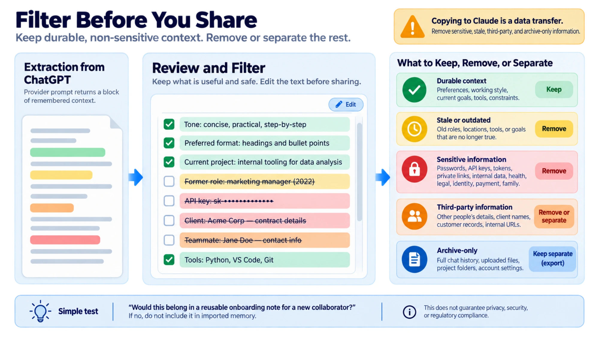 Filter extracted context before sharing: keep durable preferences, remove sensitive or stale details, and separate archive-only data