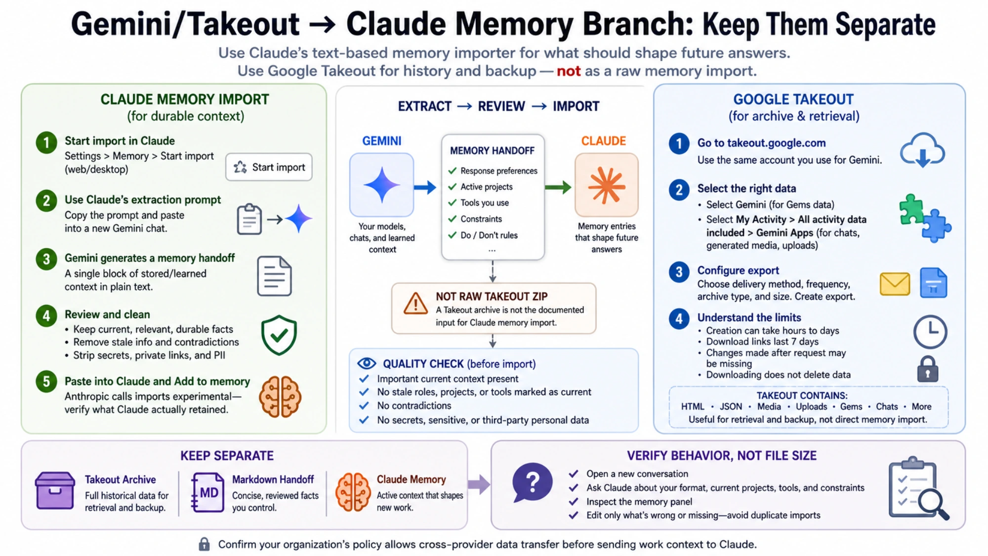 Side-by-side guide separating Claude's reviewed text memory import from Google Takeout archive selection, limits, and verification