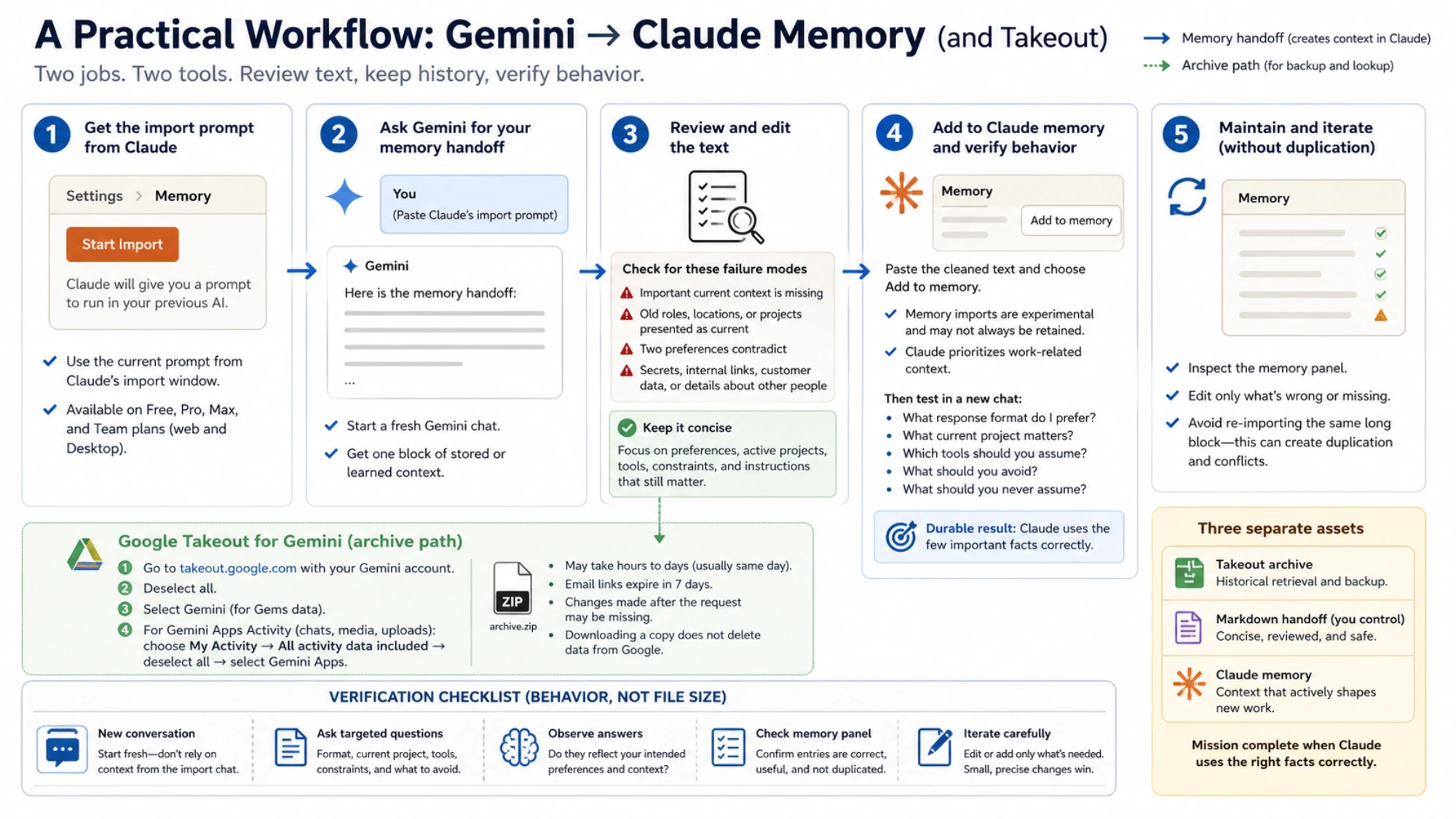 Practical Gemini-to-Claude workflow from Claude's extraction prompt through review, import, verification, and separate Takeout archiving