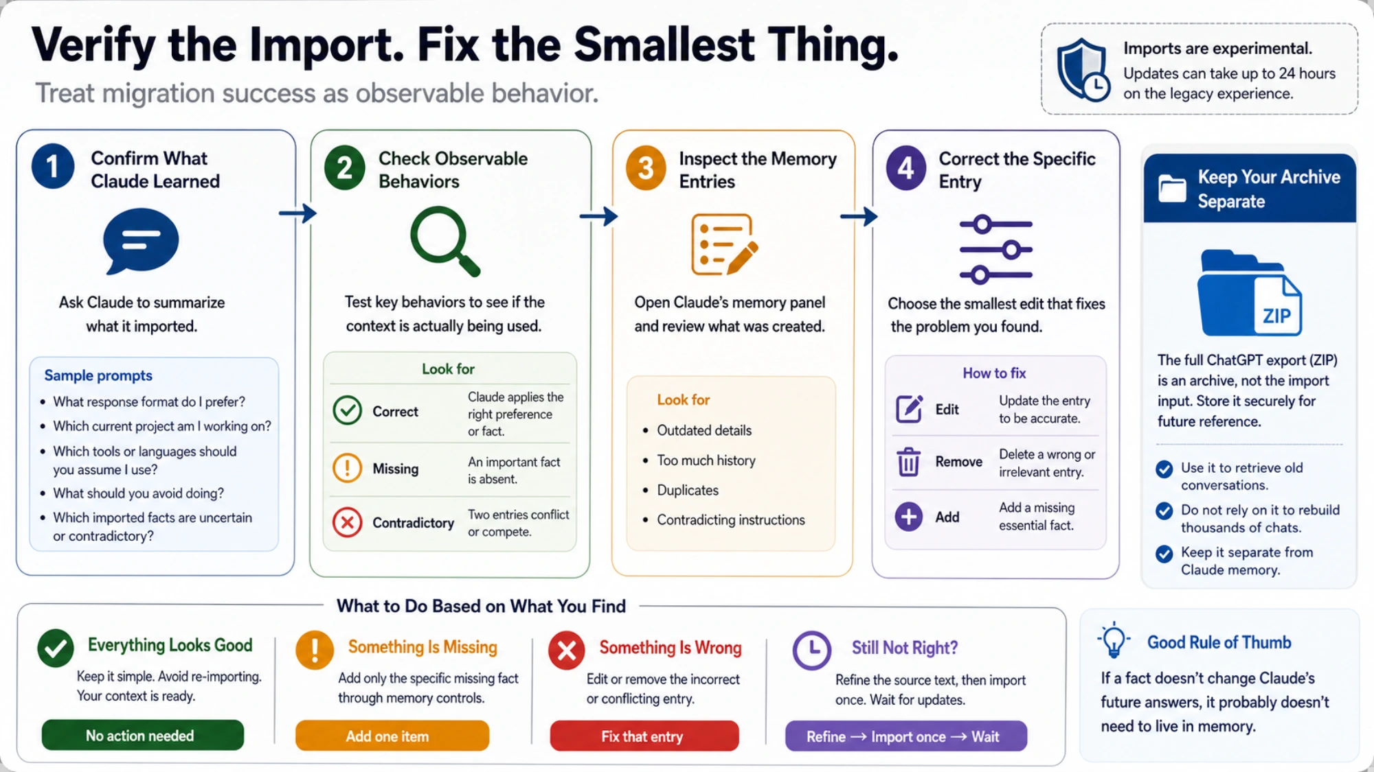 Post-import verification flow for checking Claude memory, correcting one entry, and keeping the ChatGPT ZIP separate