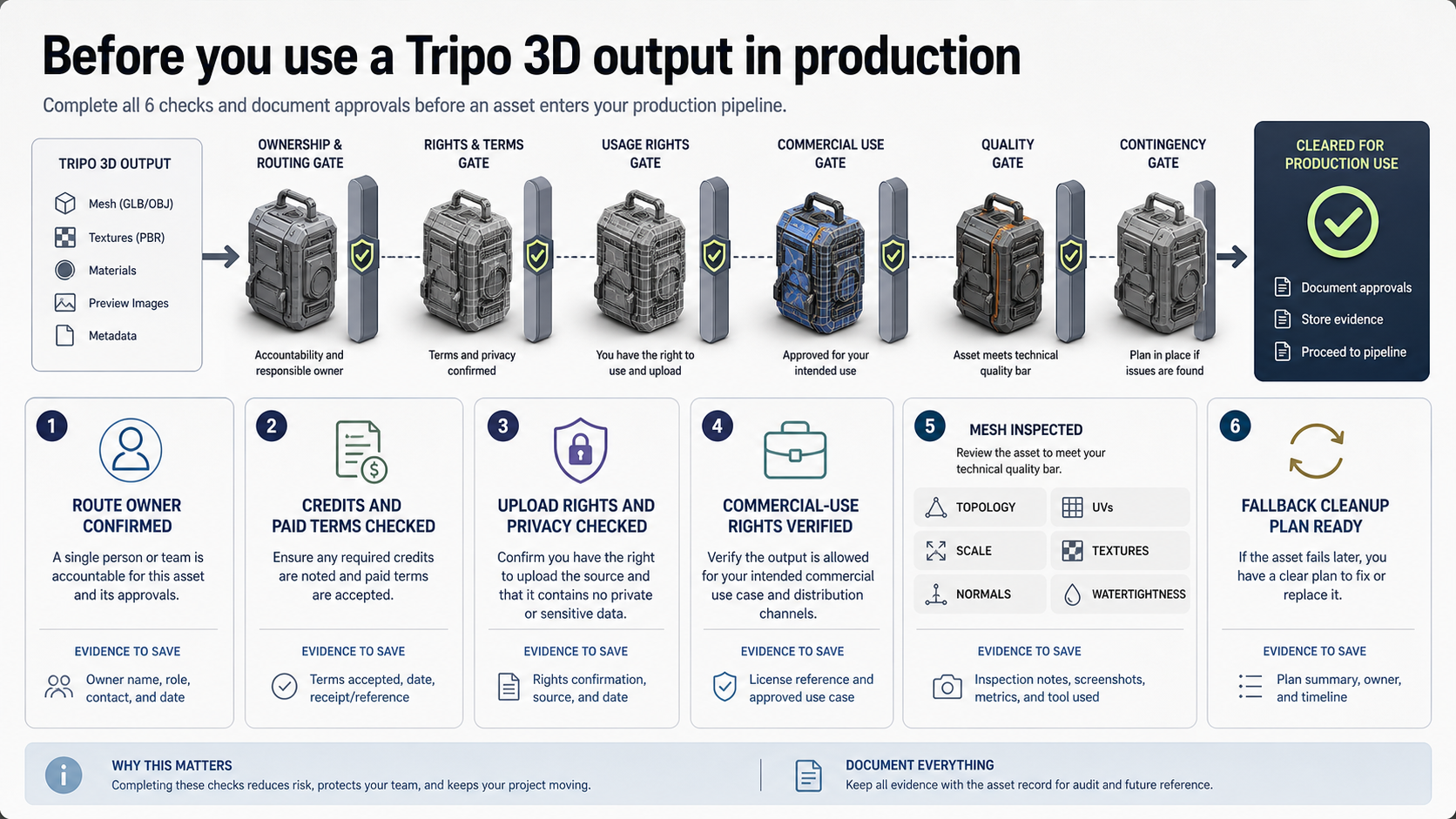 Checklist for credits, rights, upload safety, commercial use, mesh inspection, and cleanup before using Tripo 3D output