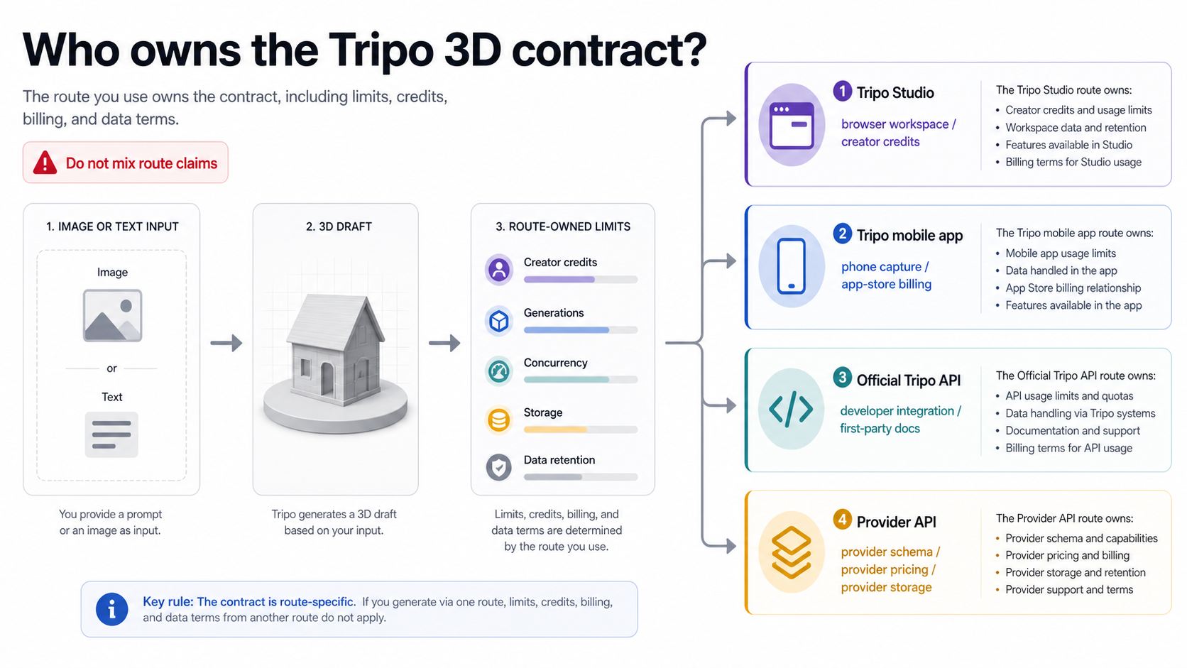 Route ownership map separating Tripo Studio, mobile app, official API, and provider API contracts
