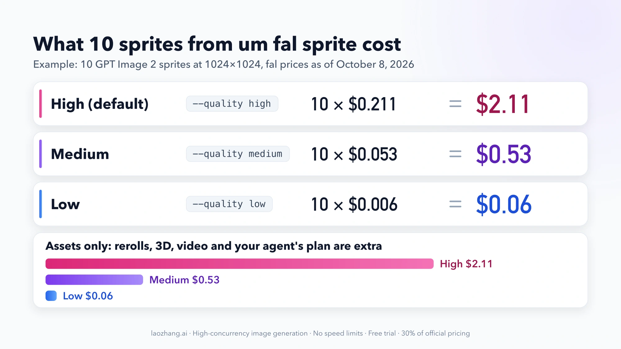 Example cost of 10 um fal sprite images on fal: 10 × $0.211 = $2.11 at the default high quality, $0.53 at medium and $0.06 at low, with proportional bars