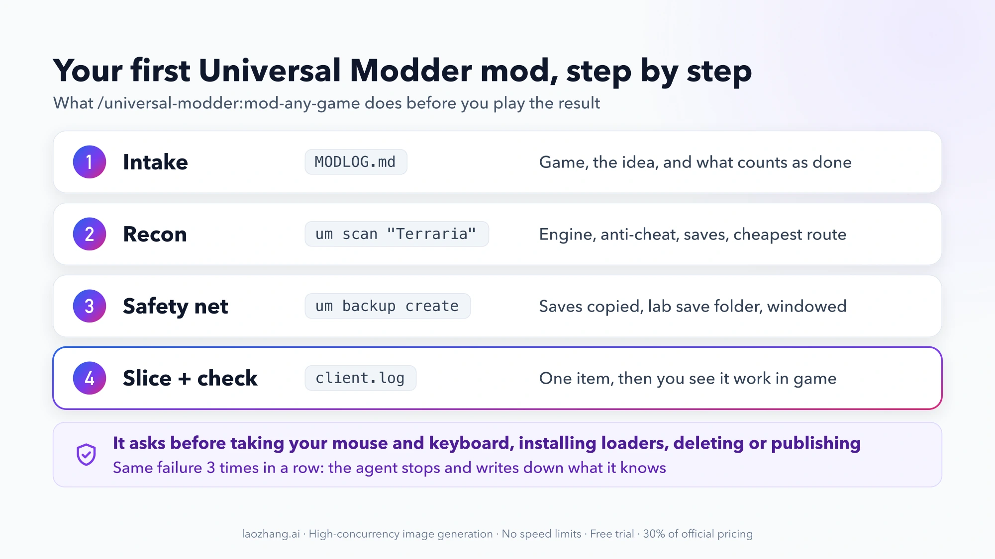 Four numbered rows for a first Universal Modder mod: intake with MODLOG.md, recon with um scan, a safety net with um backup create, and a slice checked in client.log, plus the actions the agent asks permission for