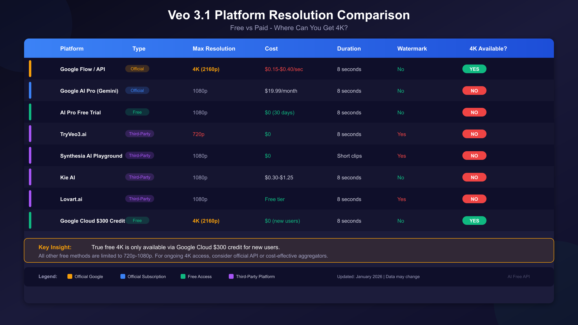 Veo 3.1 Platform Resolution Comparison