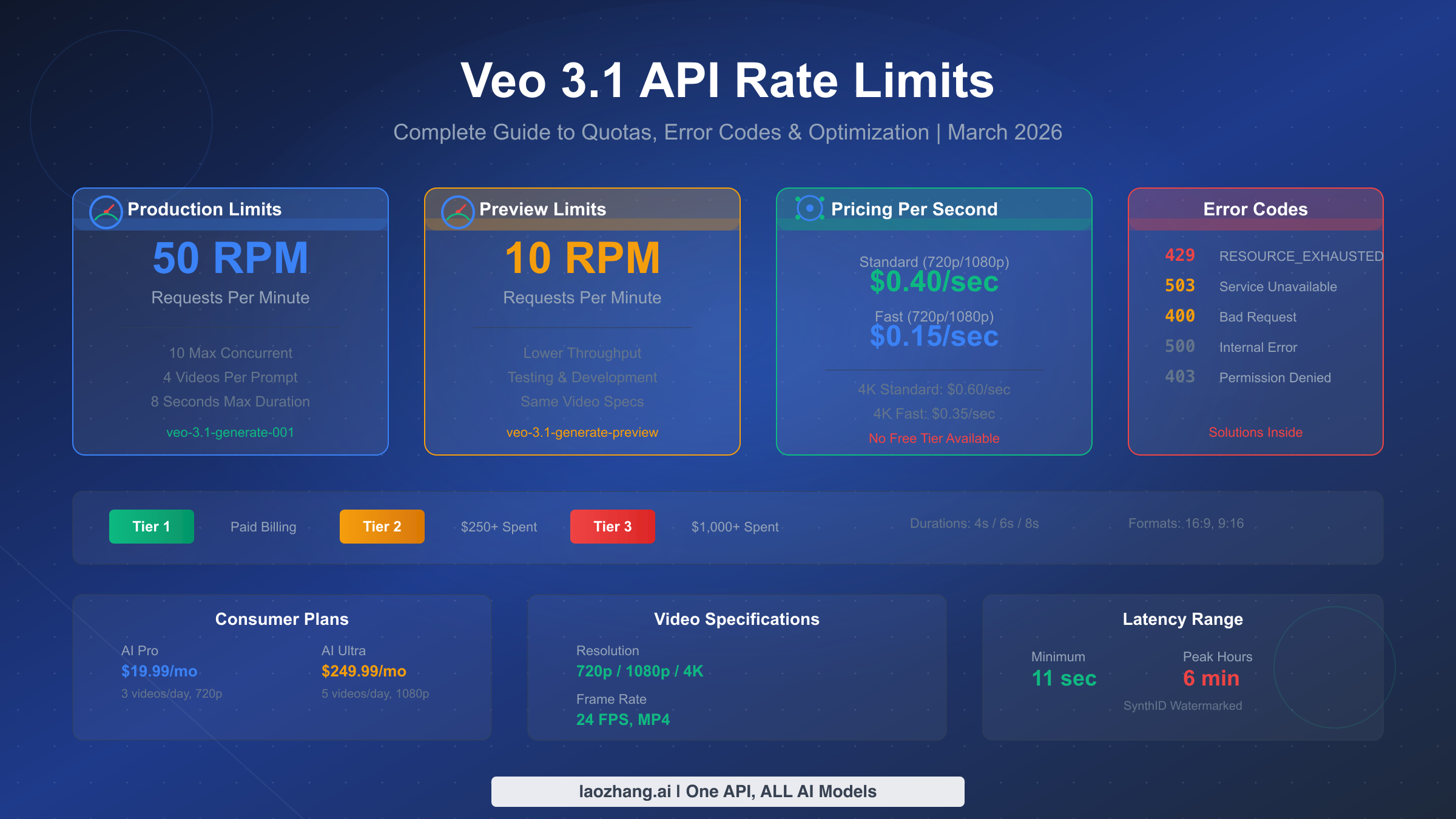 Veo 3.1 API Rate Limit: Complete Guide to Quotas, Errors & Optimization (2026)