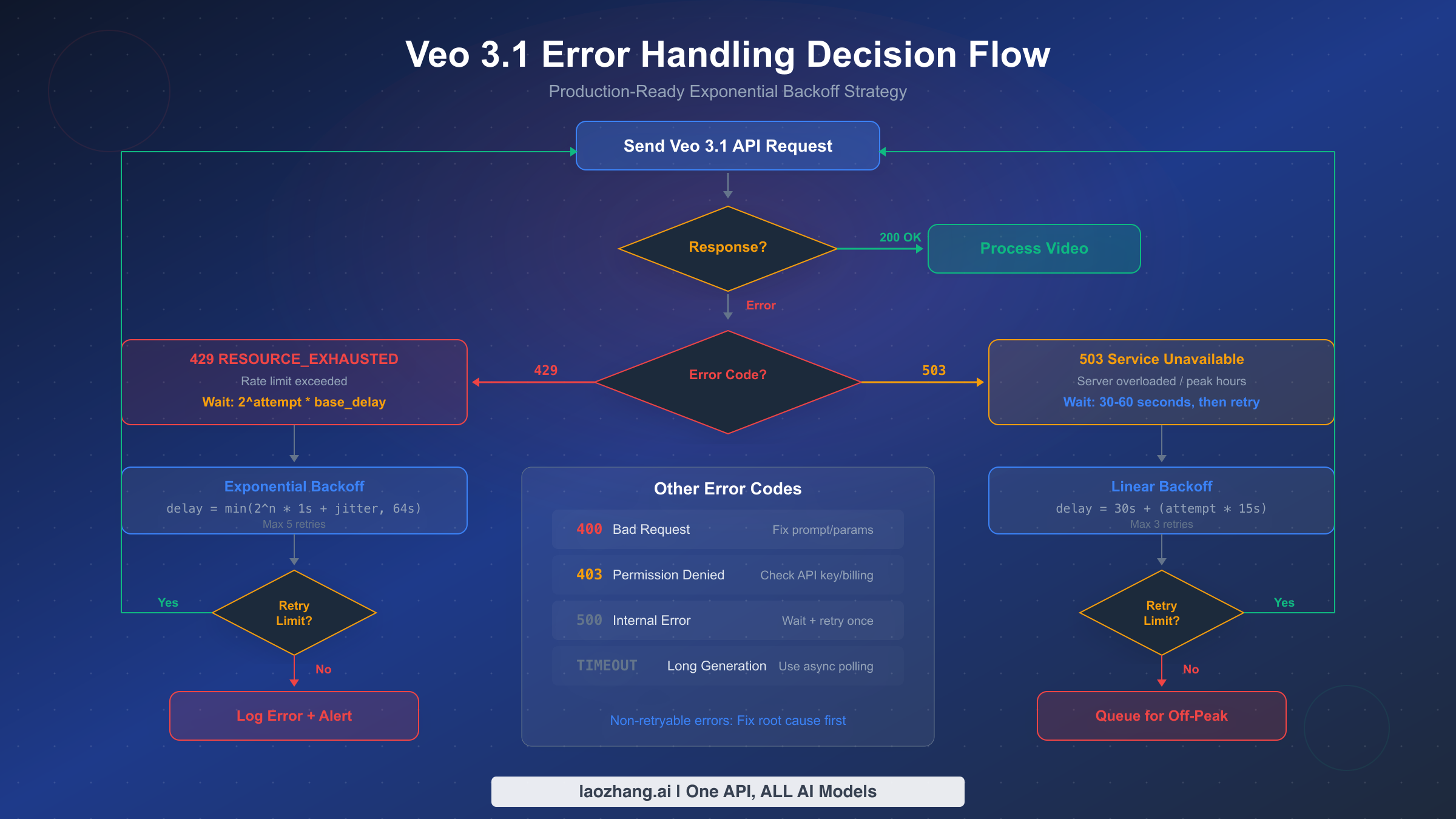 Decision flowchart for handling Veo 3.1 API errors including 429, 503, and other error codes