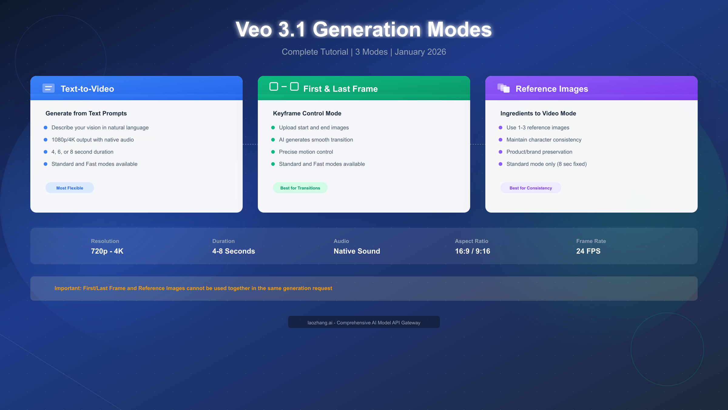 Veo 3.1 Generation Modes Tutorial: Complete Guide to Text, Keyframe, and Reference Image Video Creation