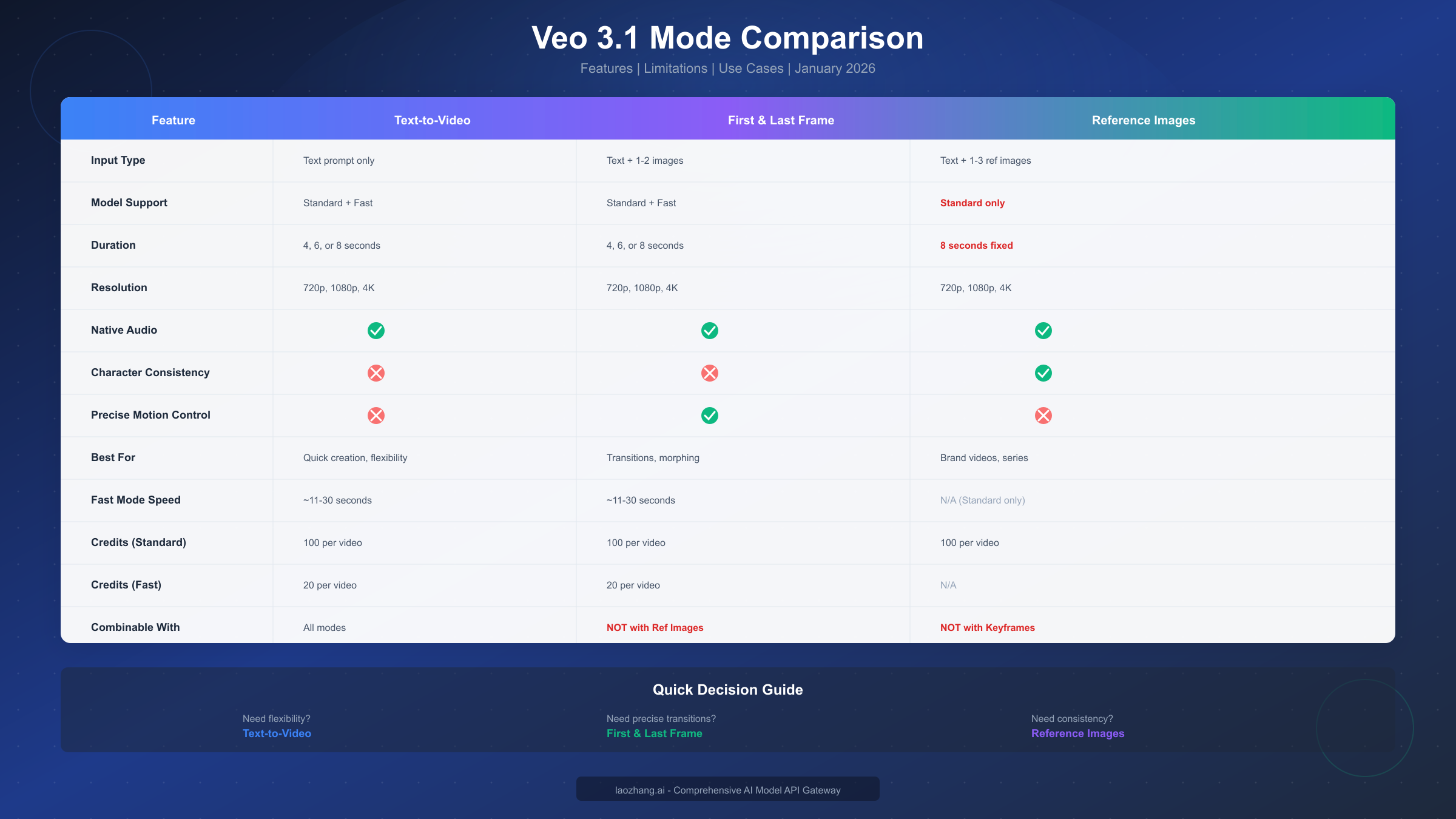 Veo 3.1 Mode Comparison