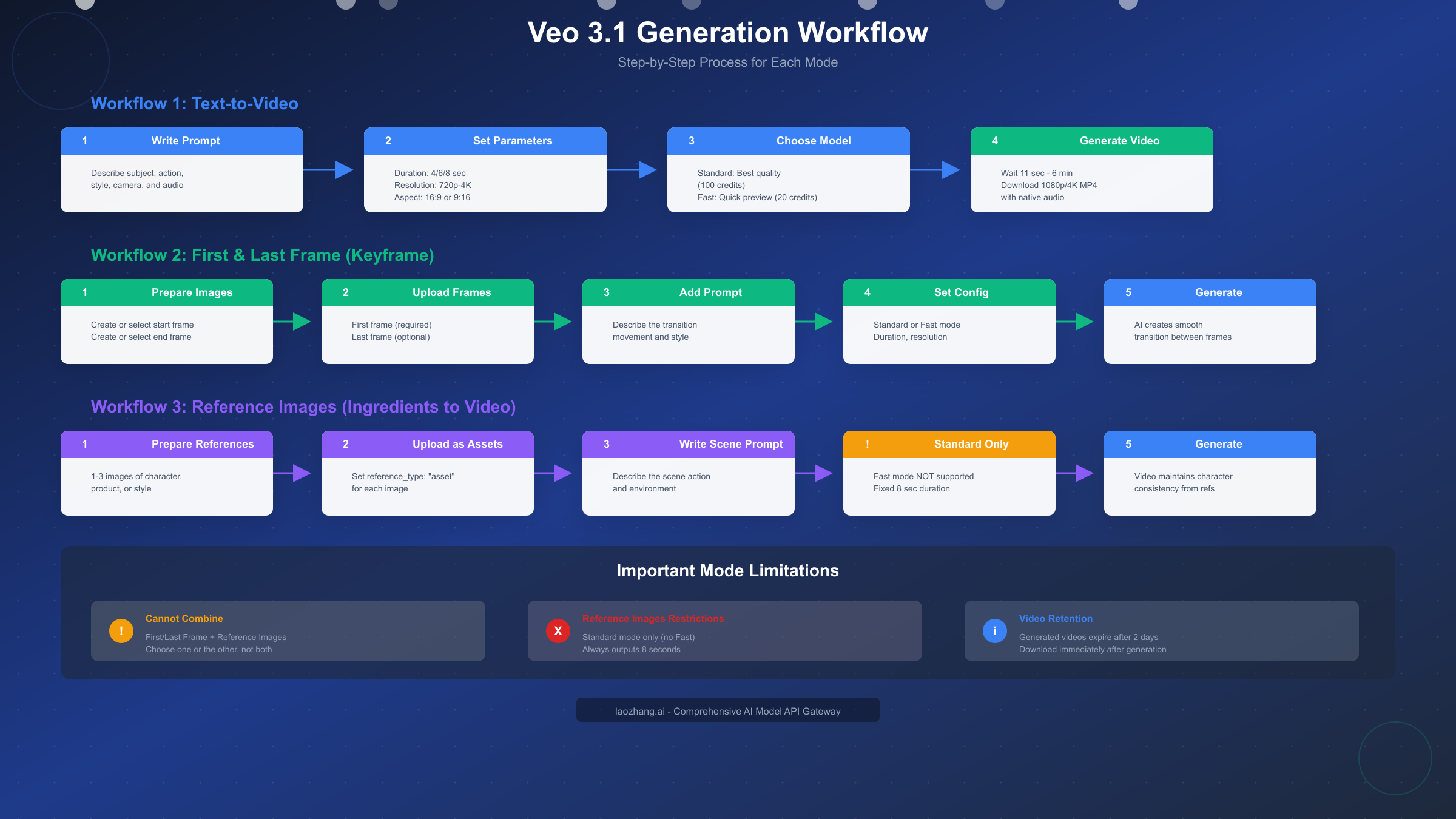 Veo 3.1 Workflow Diagram